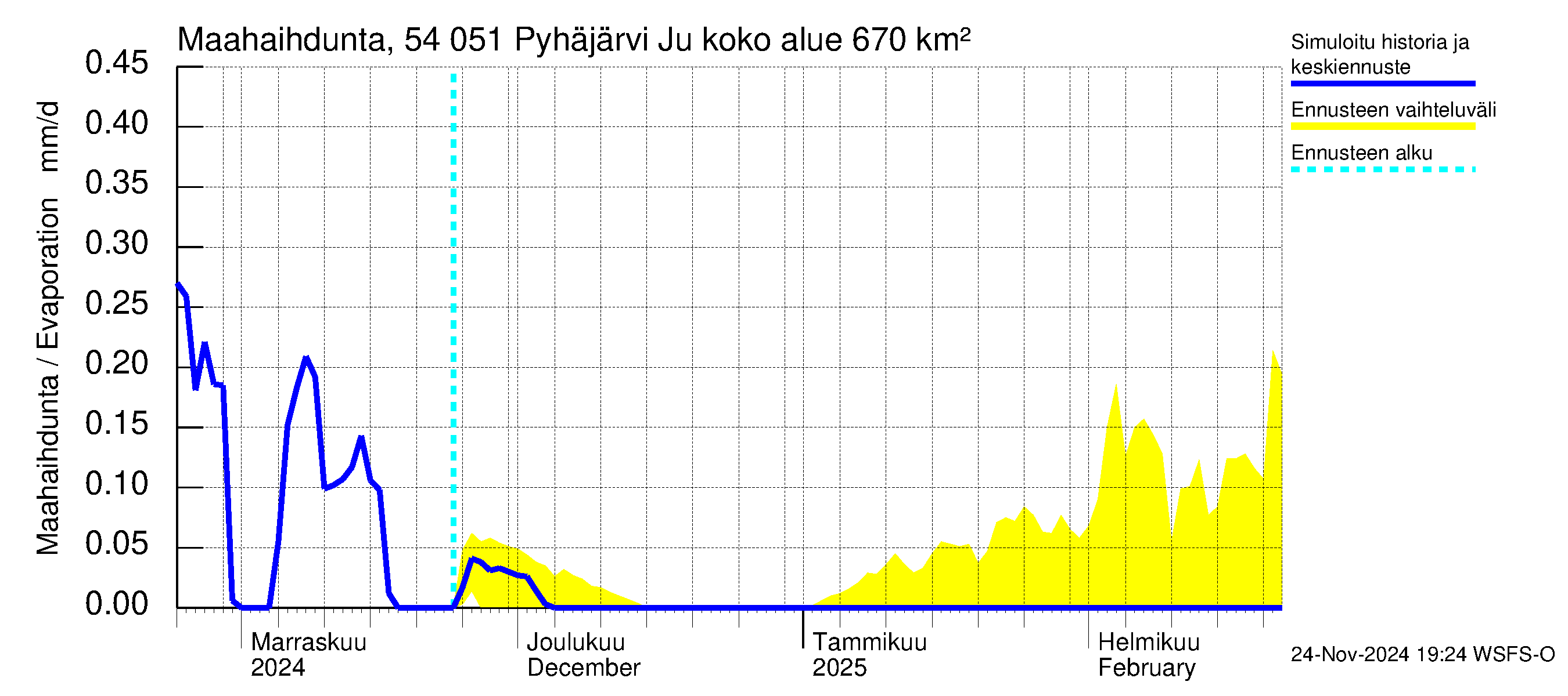 Pyhäjoen vesistöalue - Pyhäjärvi Junttiselkä: Haihdunta maa-alueelta