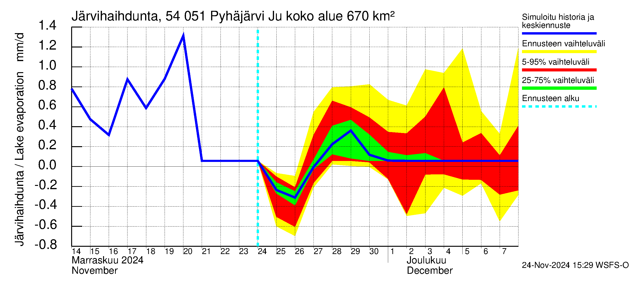 Pyhäjoen vesistöalue - Pyhäjärvi Junttiselkä: Järvihaihdunta