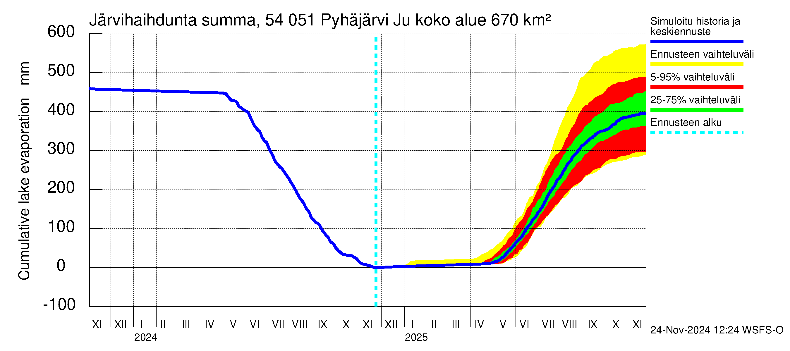 Pyhäjoen vesistöalue - Pyhäjärvi Junttiselkä: Järvihaihdunta - summa