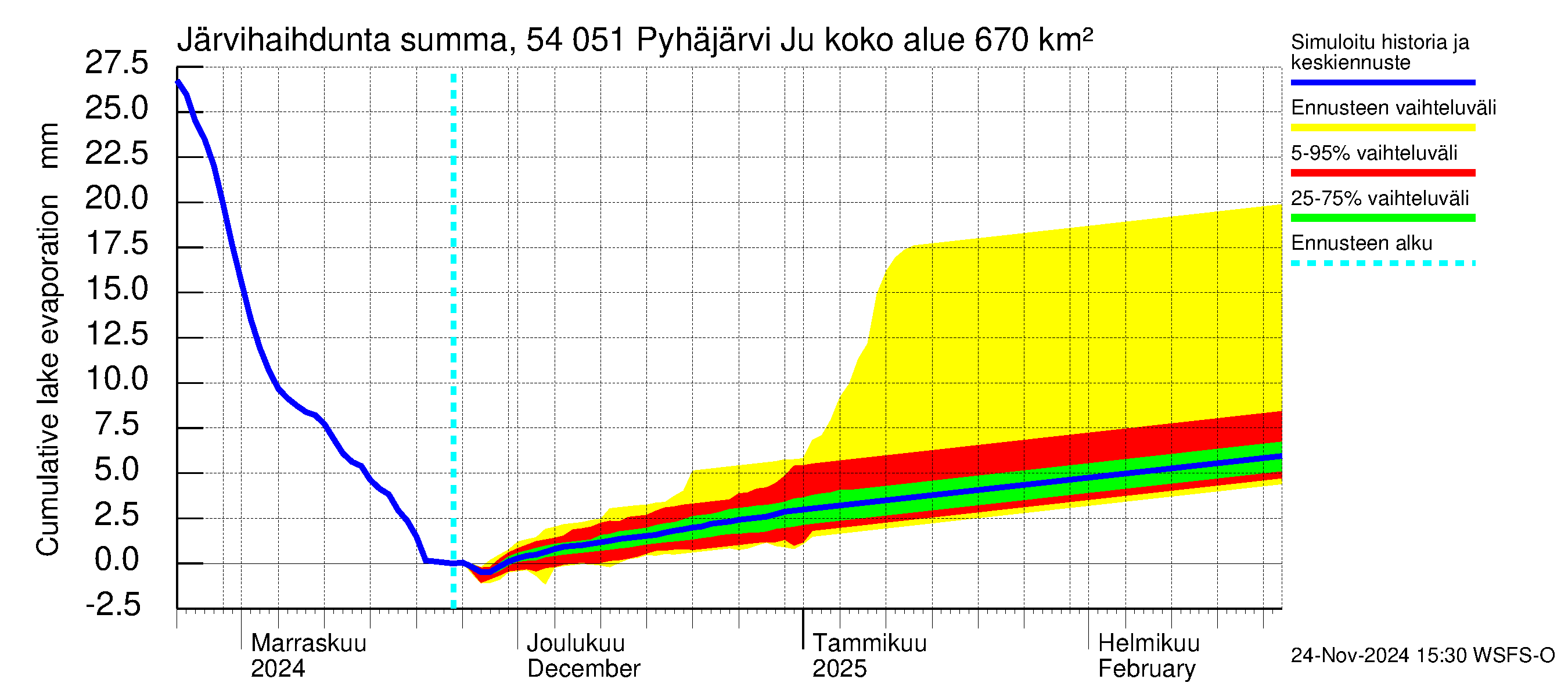 Pyhäjoen vesistöalue - Pyhäjärvi Junttiselkä: Järvihaihdunta - summa