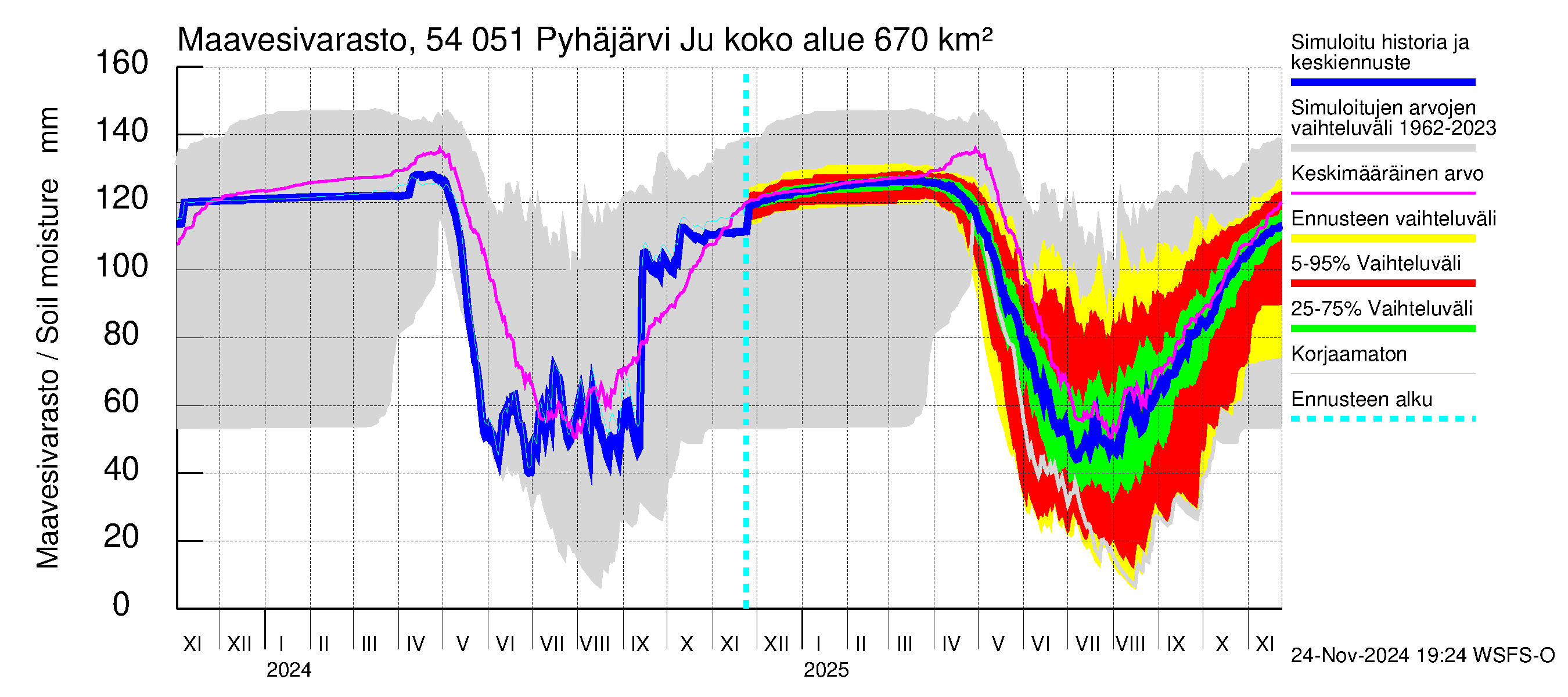 Pyhäjoen vesistöalue - Pyhäjärvi Junttiselkä: Maavesivarasto