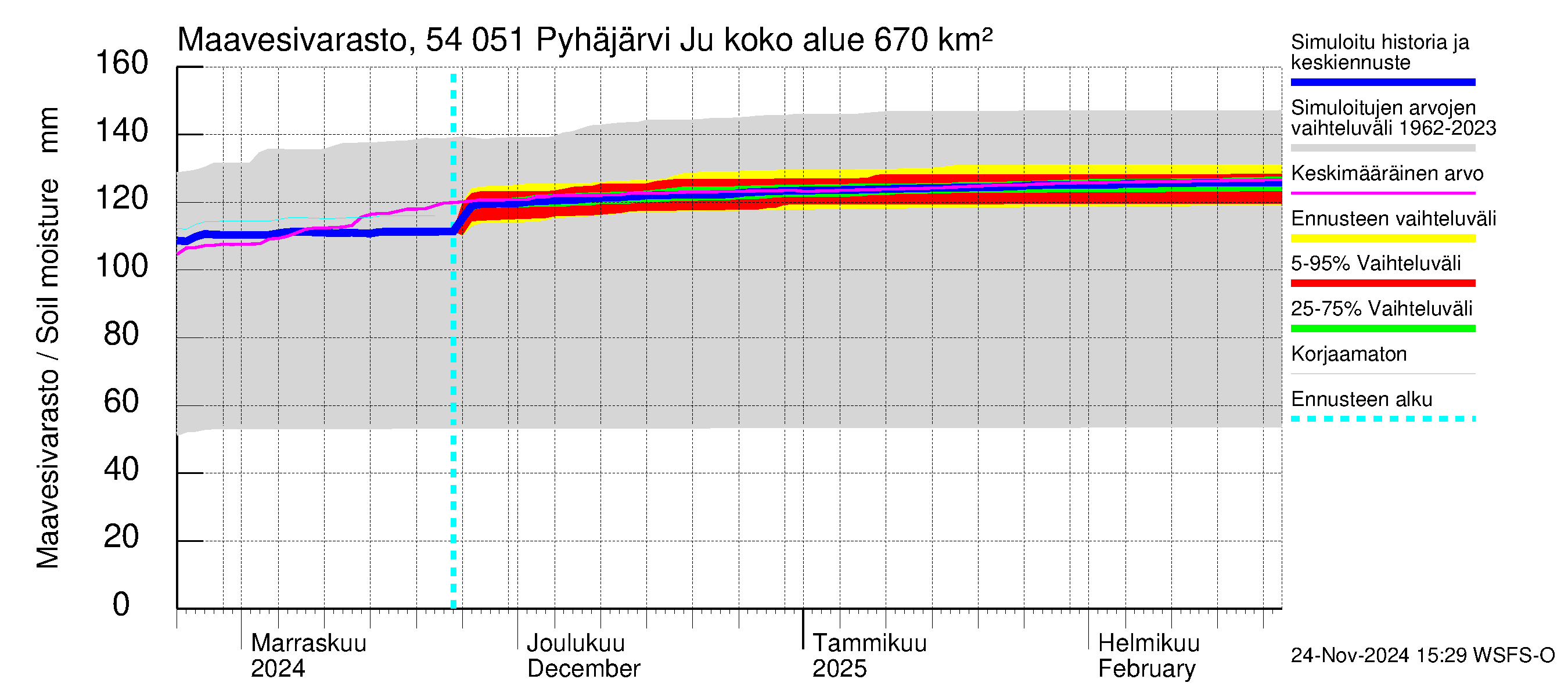 Pyhäjoen vesistöalue - Pyhäjärvi Junttiselkä: Maavesivarasto