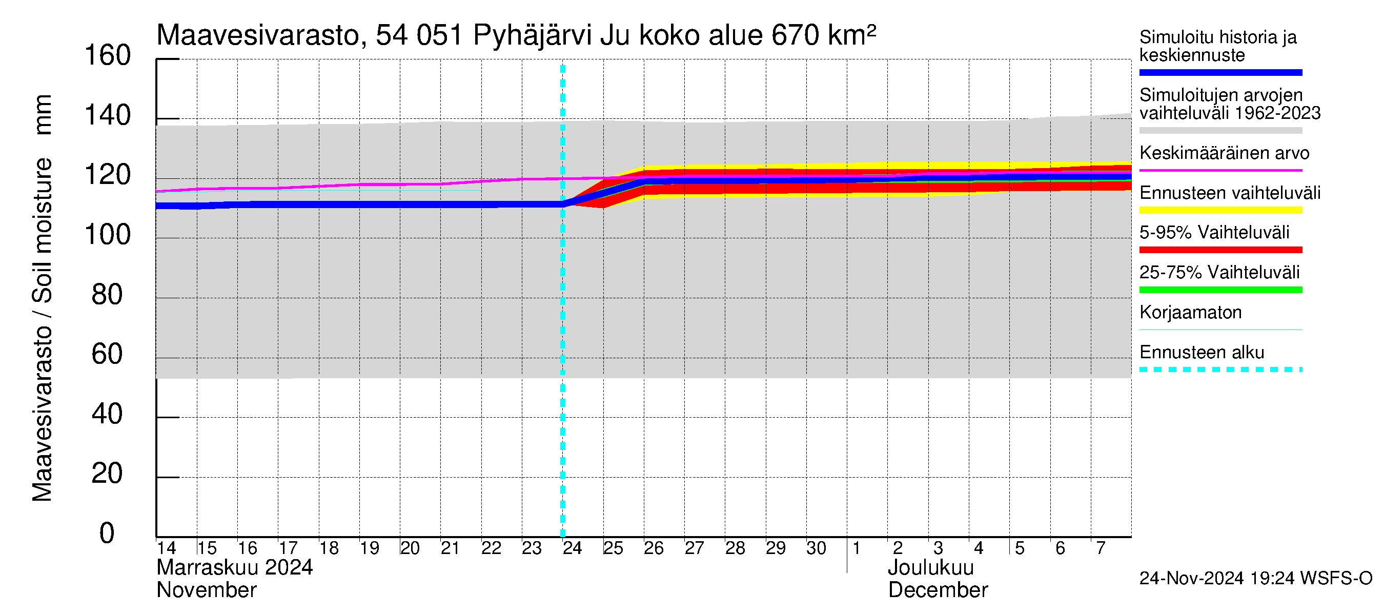 Pyhäjoen vesistöalue - Pyhäjärvi Junttiselkä: Maavesivarasto