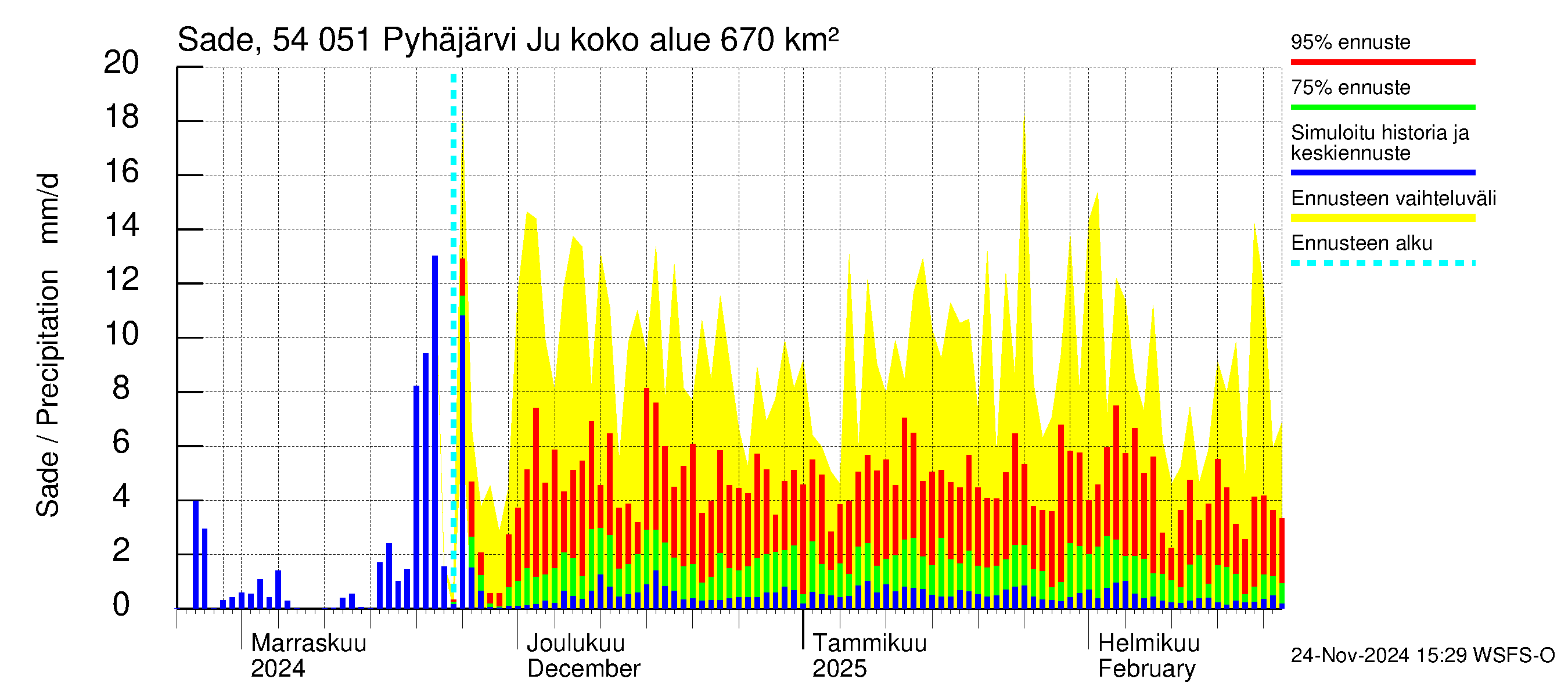 Pyhäjoen vesistöalue - Pyhäjärvi Junttiselkä: Sade