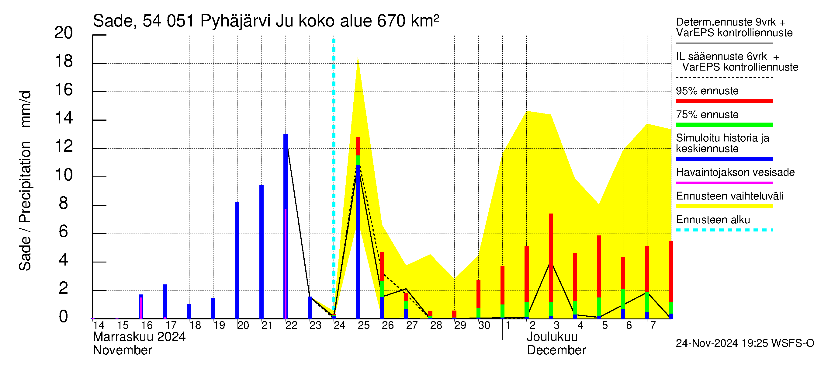 Pyhäjoen vesistöalue - Pyhäjärvi Junttiselkä: Sade