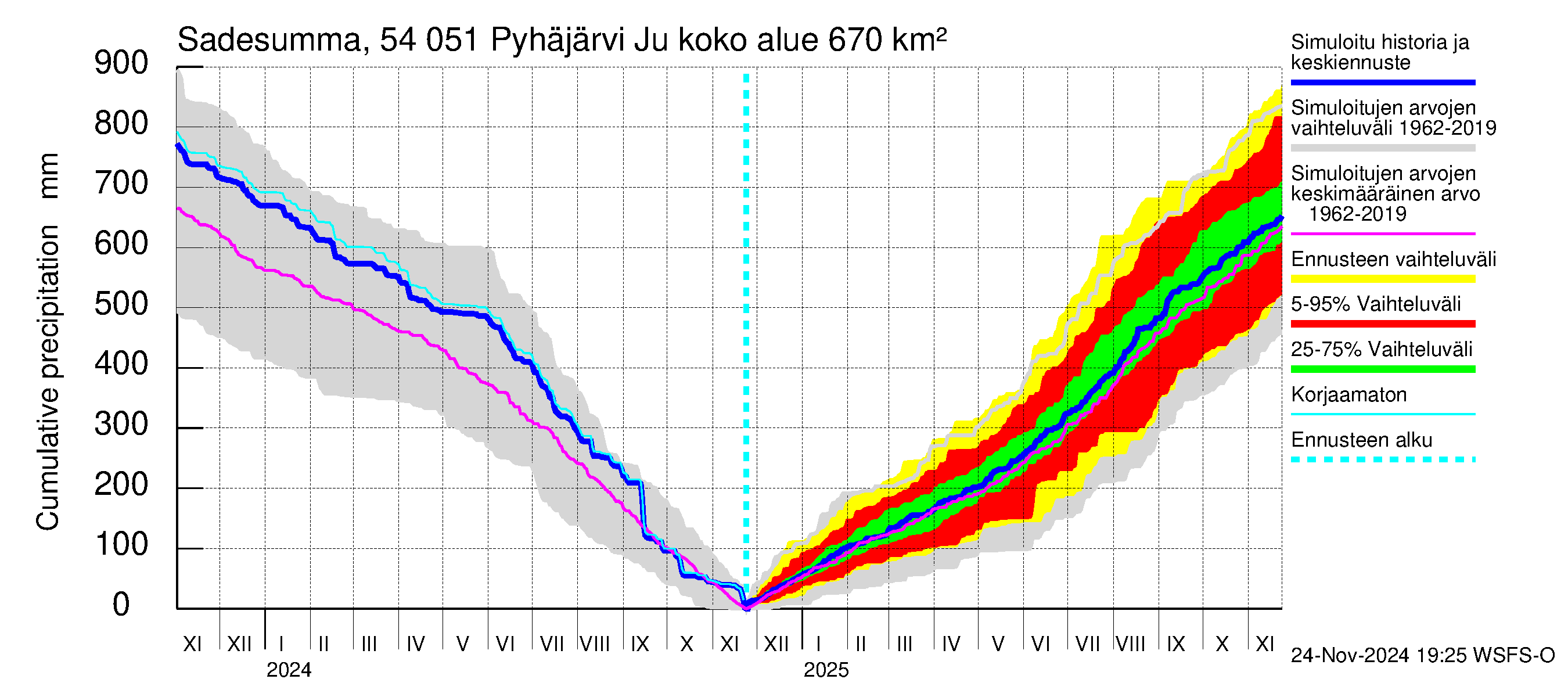 Pyhäjoen vesistöalue - Pyhäjärvi Junttiselkä: Sade - summa