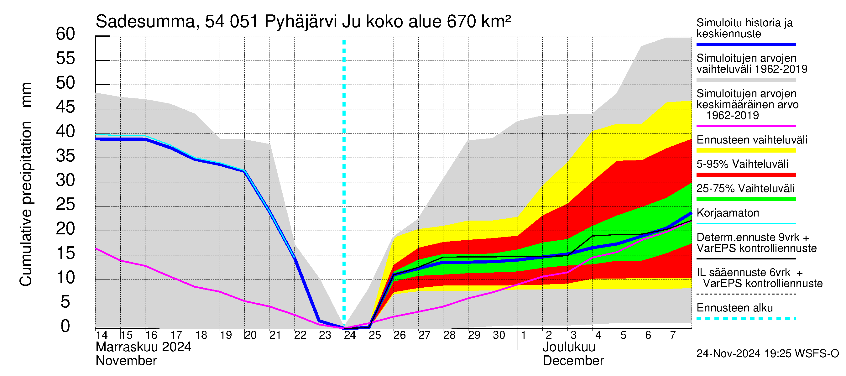 Pyhäjoen vesistöalue - Pyhäjärvi Junttiselkä: Sade - summa