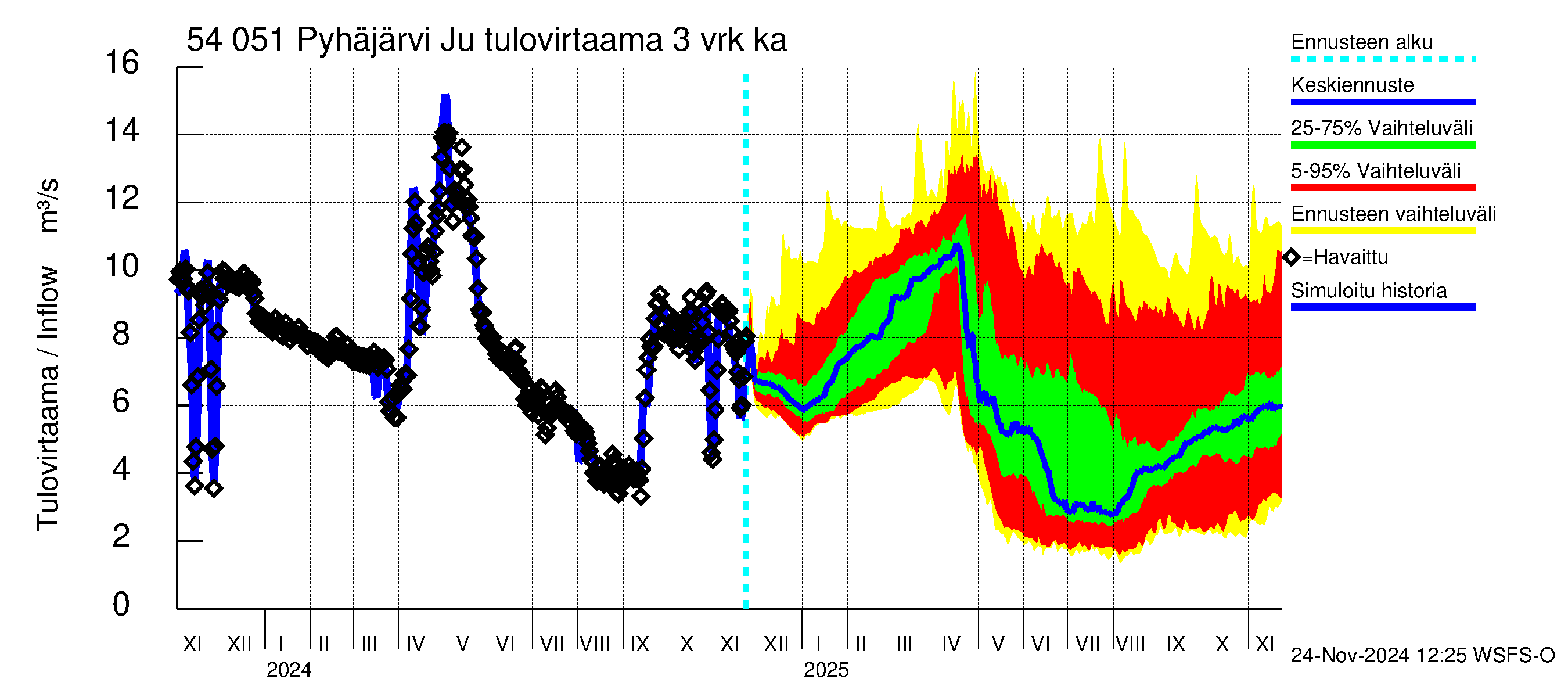 Pyhäjoen vesistöalue - Pyhäjärvi Junttiselkä: Tulovirtaama (usean vuorokauden liukuva keskiarvo) - jakaumaennuste