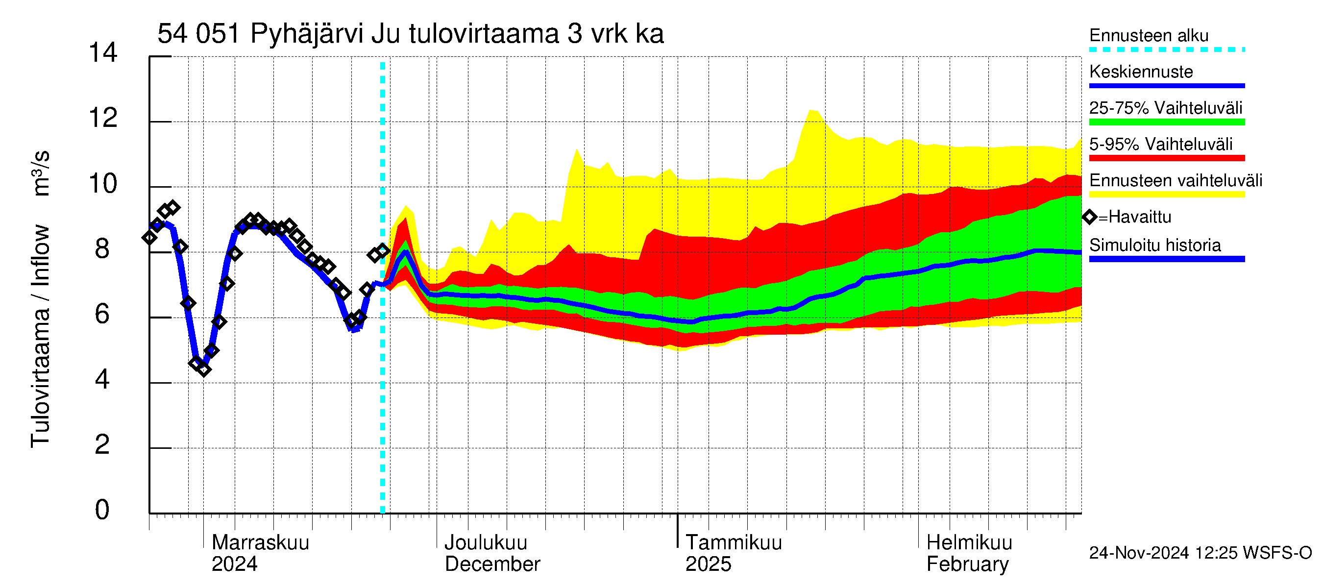 Pyhäjoen vesistöalue - Pyhäjärvi Junttiselkä: Tulovirtaama (usean vuorokauden liukuva keskiarvo) - jakaumaennuste