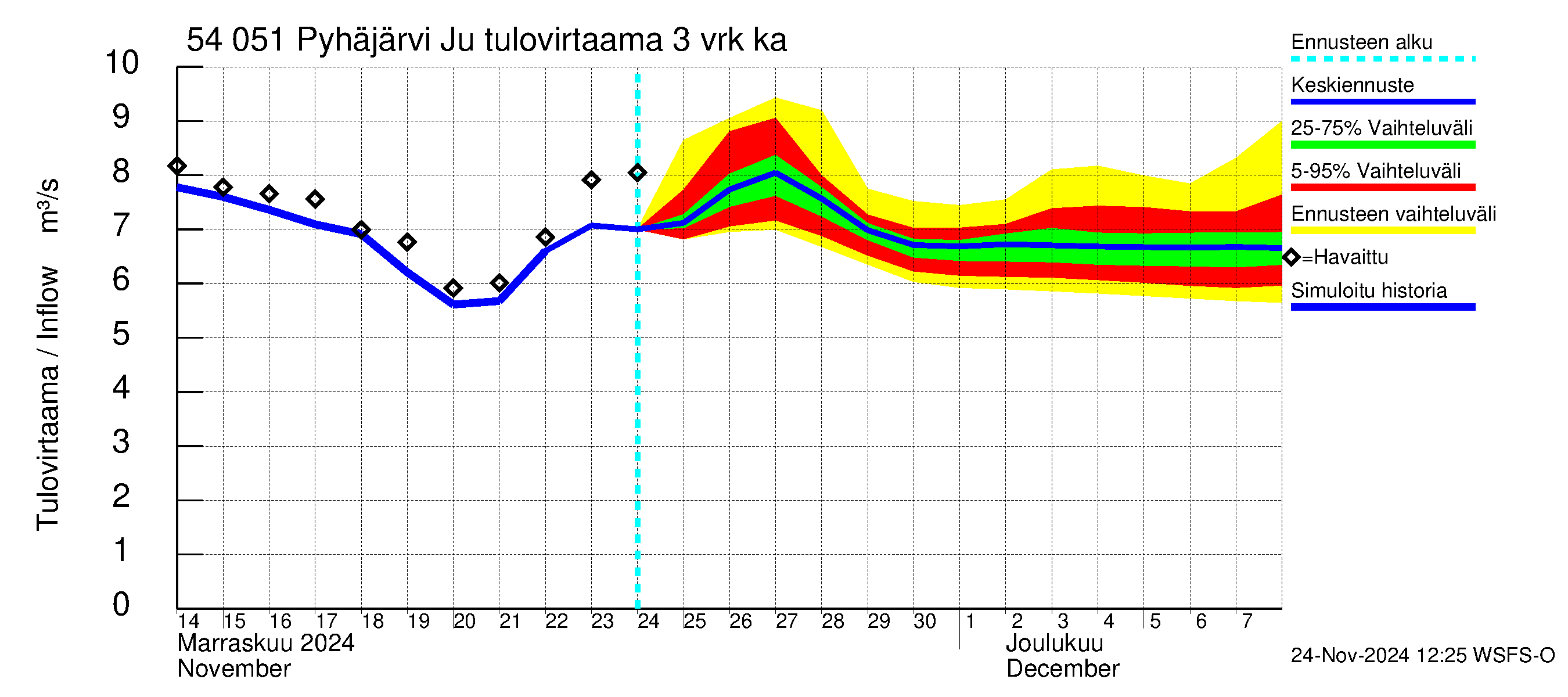 Pyhäjoen vesistöalue - Pyhäjärvi Junttiselkä: Tulovirtaama (usean vuorokauden liukuva keskiarvo) - jakaumaennuste