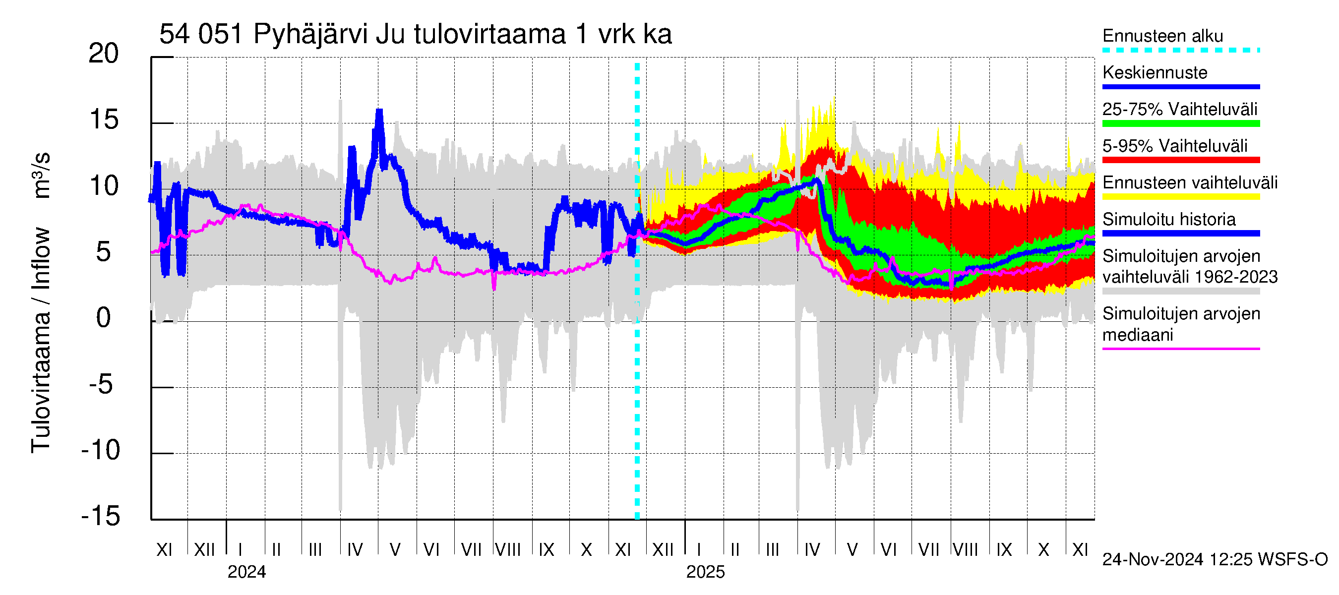 Pyhäjoen vesistöalue - Pyhäjärvi Junttiselkä: Tulovirtaama - jakaumaennuste