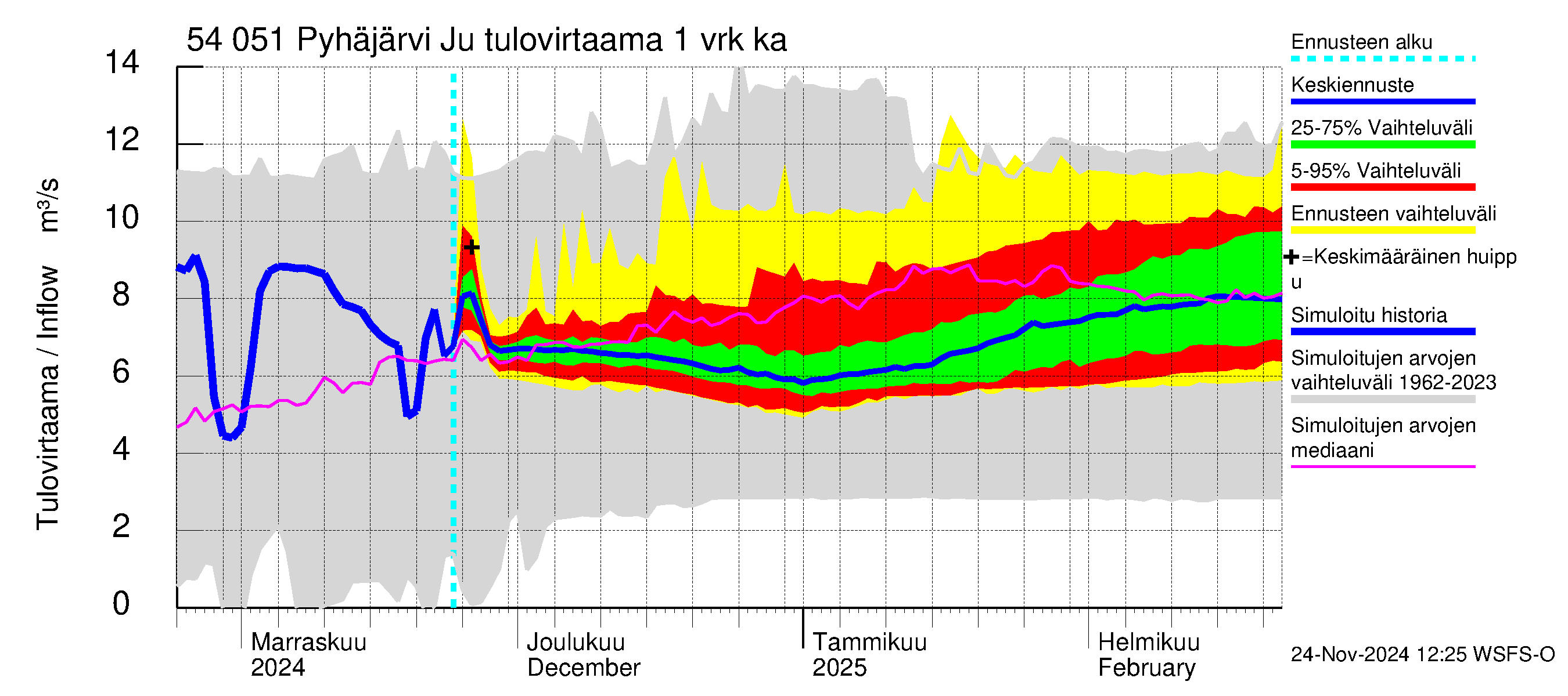 Pyhäjoen vesistöalue - Pyhäjärvi Junttiselkä: Tulovirtaama - jakaumaennuste