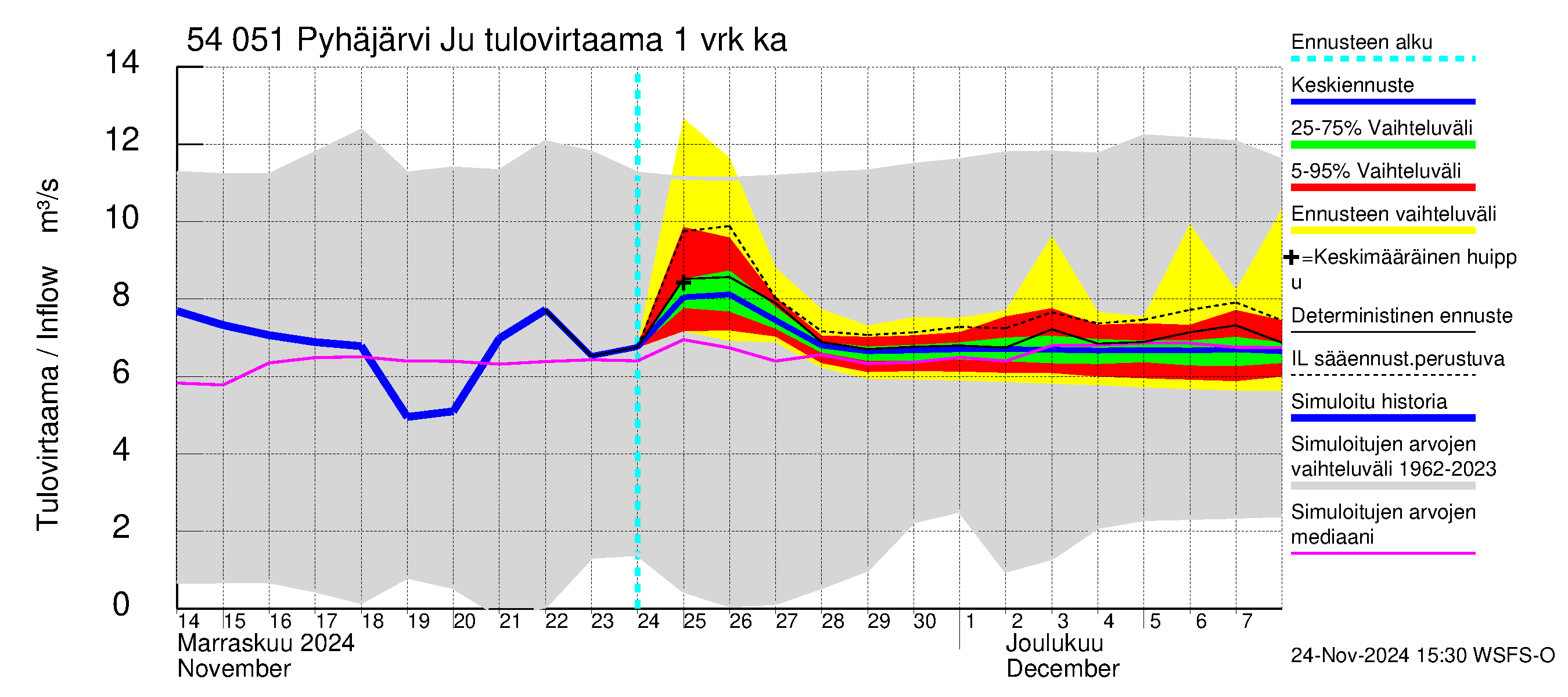 Pyhäjoen vesistöalue - Pyhäjärvi Junttiselkä: Tulovirtaama - jakaumaennuste