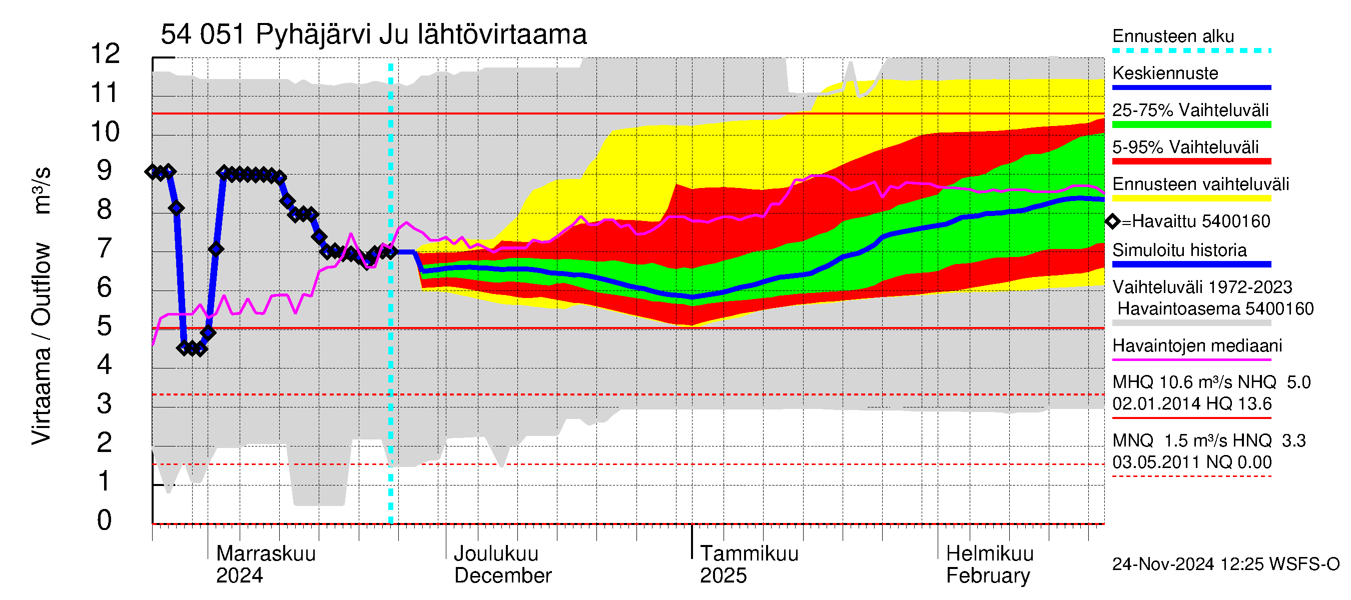 Pyhäjoen vesistöalue - Pyhäjärvi Junttiselkä: Lähtövirtaama / juoksutus - jakaumaennuste