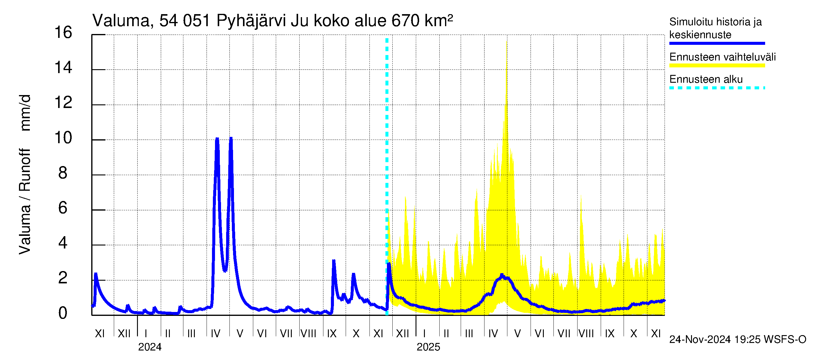 Pyhäjoen vesistöalue - Pyhäjärvi Junttiselkä: Valuma