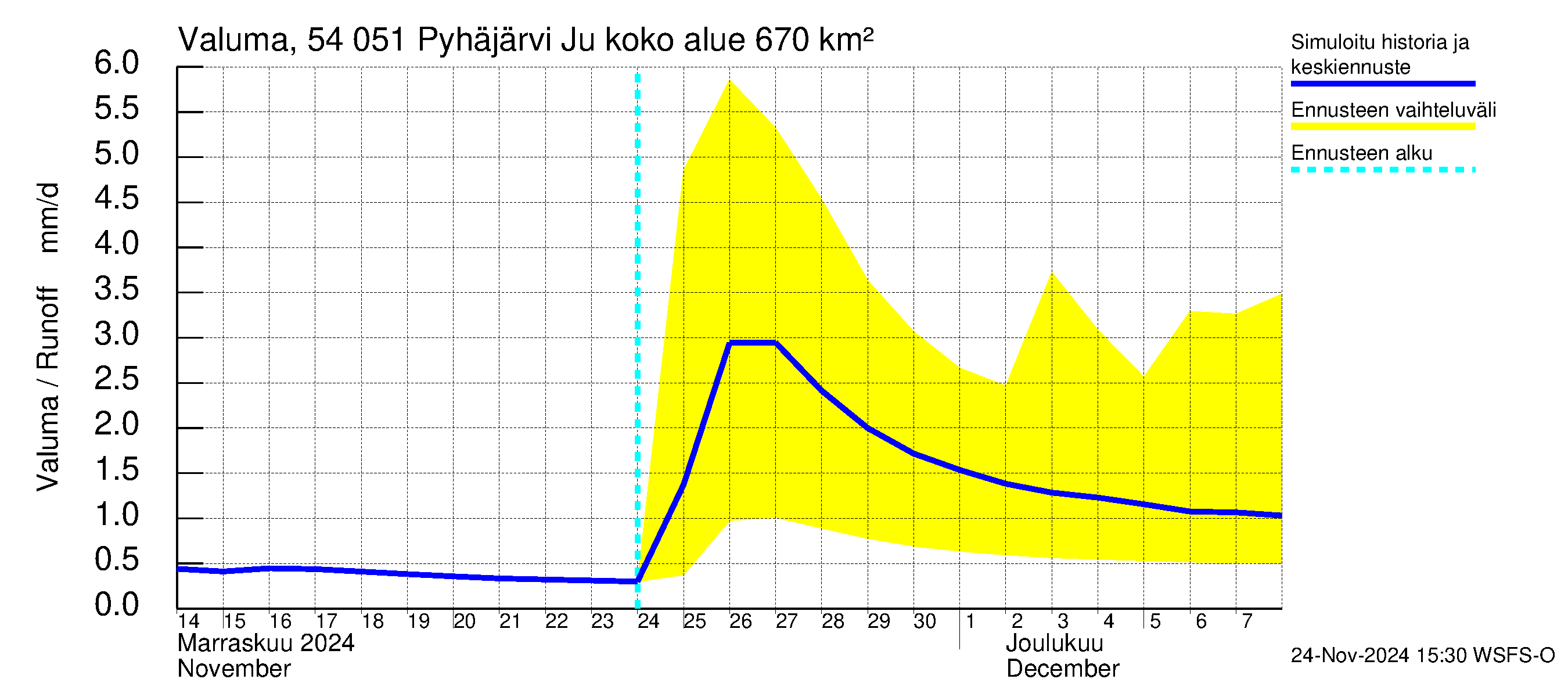 Pyhäjoen vesistöalue - Pyhäjärvi Junttiselkä: Valuma