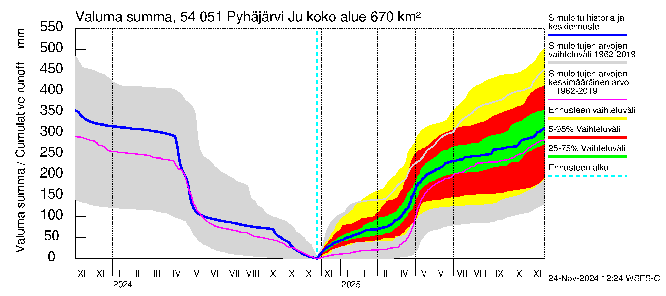 Pyhäjoen vesistöalue - Pyhäjärvi Junttiselkä: Valuma - summa