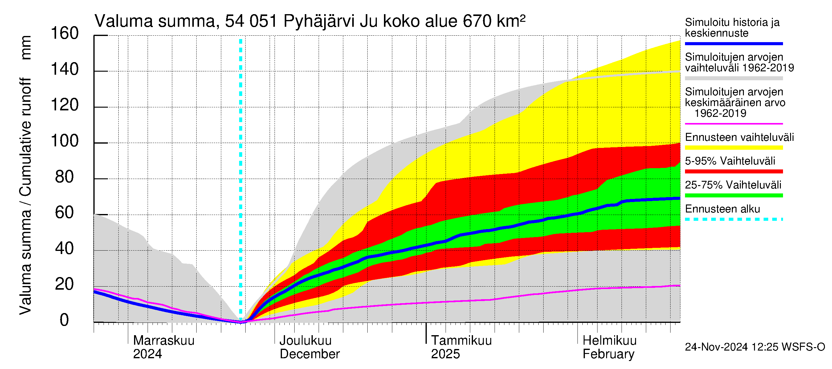 Pyhäjoen vesistöalue - Pyhäjärvi Junttiselkä: Valuma - summa