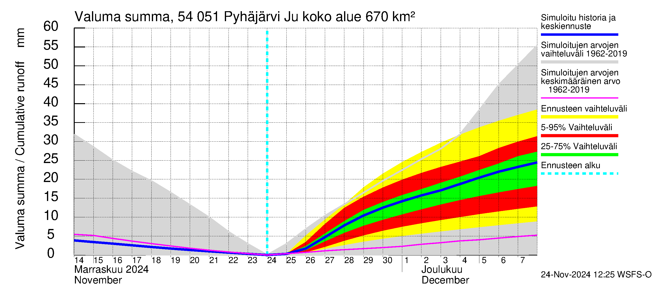 Pyhäjoen vesistöalue - Pyhäjärvi Junttiselkä: Valuma - summa