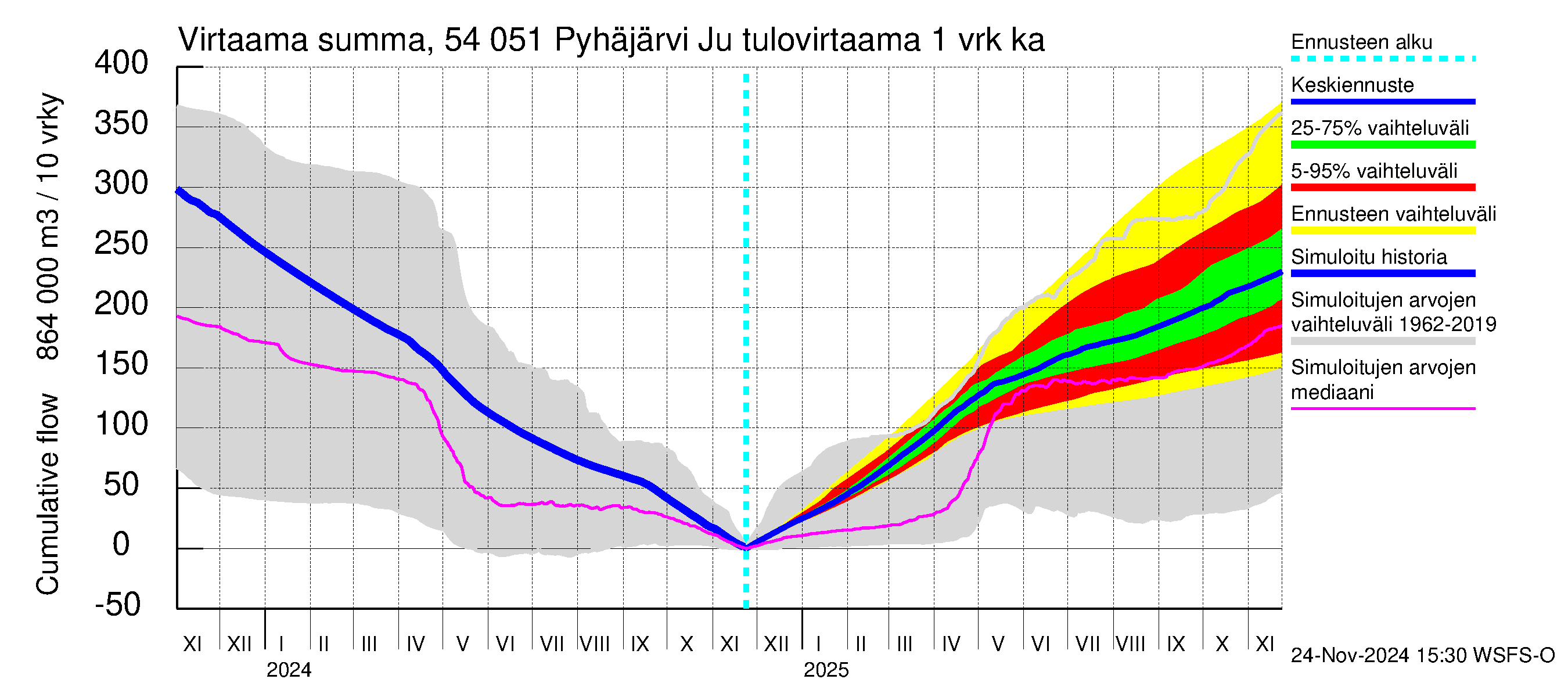 Pyhäjoen vesistöalue - Pyhäjärvi Junttiselkä: Tulovirtaama - summa