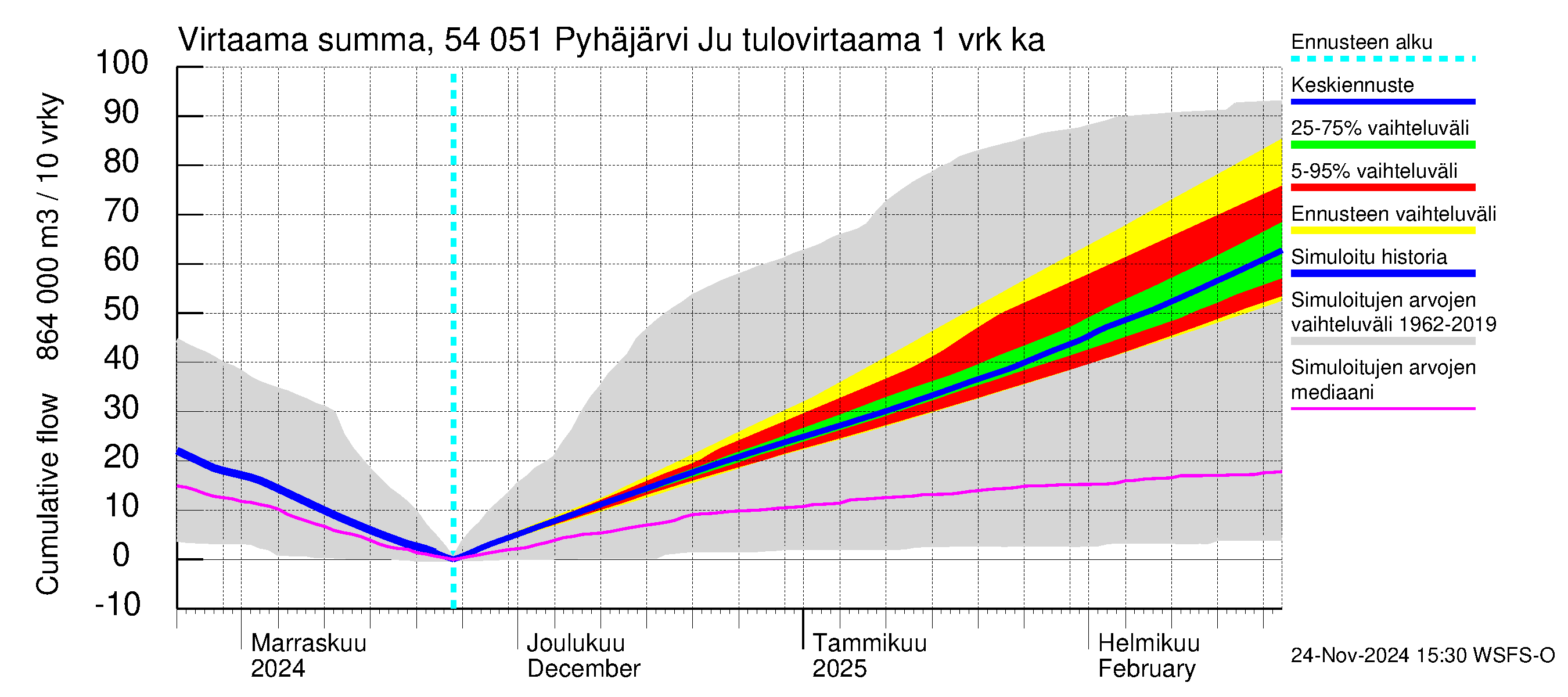 Pyhäjoen vesistöalue - Pyhäjärvi Junttiselkä: Tulovirtaama - summa