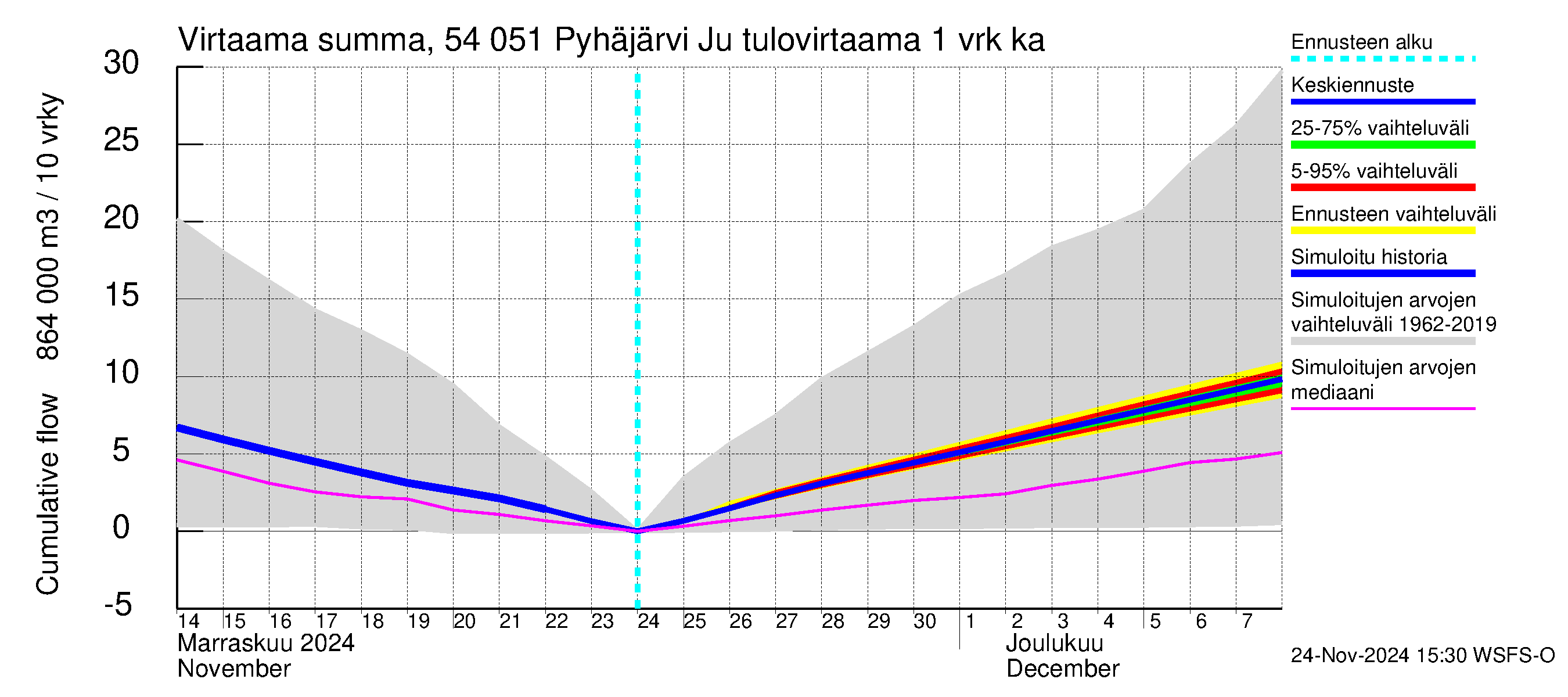 Pyhäjoen vesistöalue - Pyhäjärvi Junttiselkä: Tulovirtaama - summa