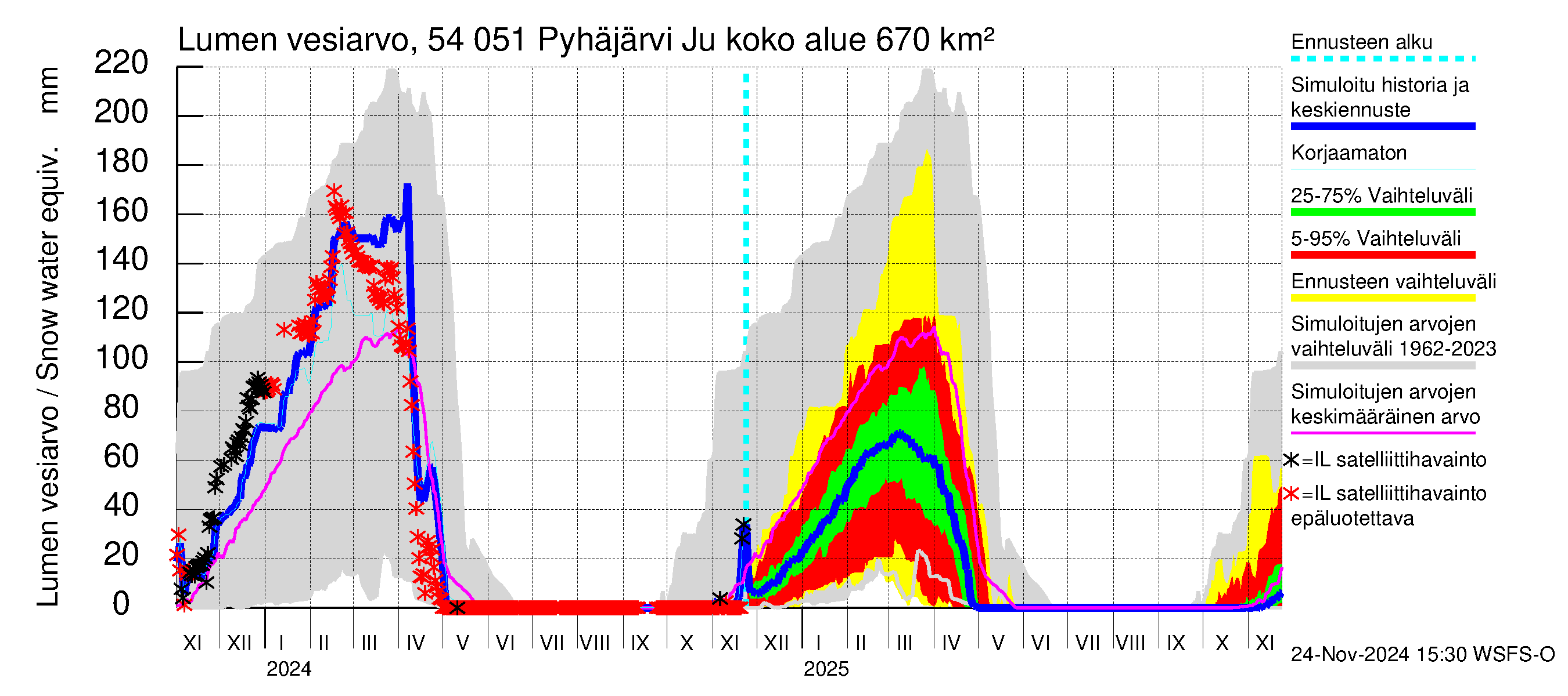 Pyhäjoen vesistöalue - Pyhäjärvi Junttiselkä: Lumen vesiarvo