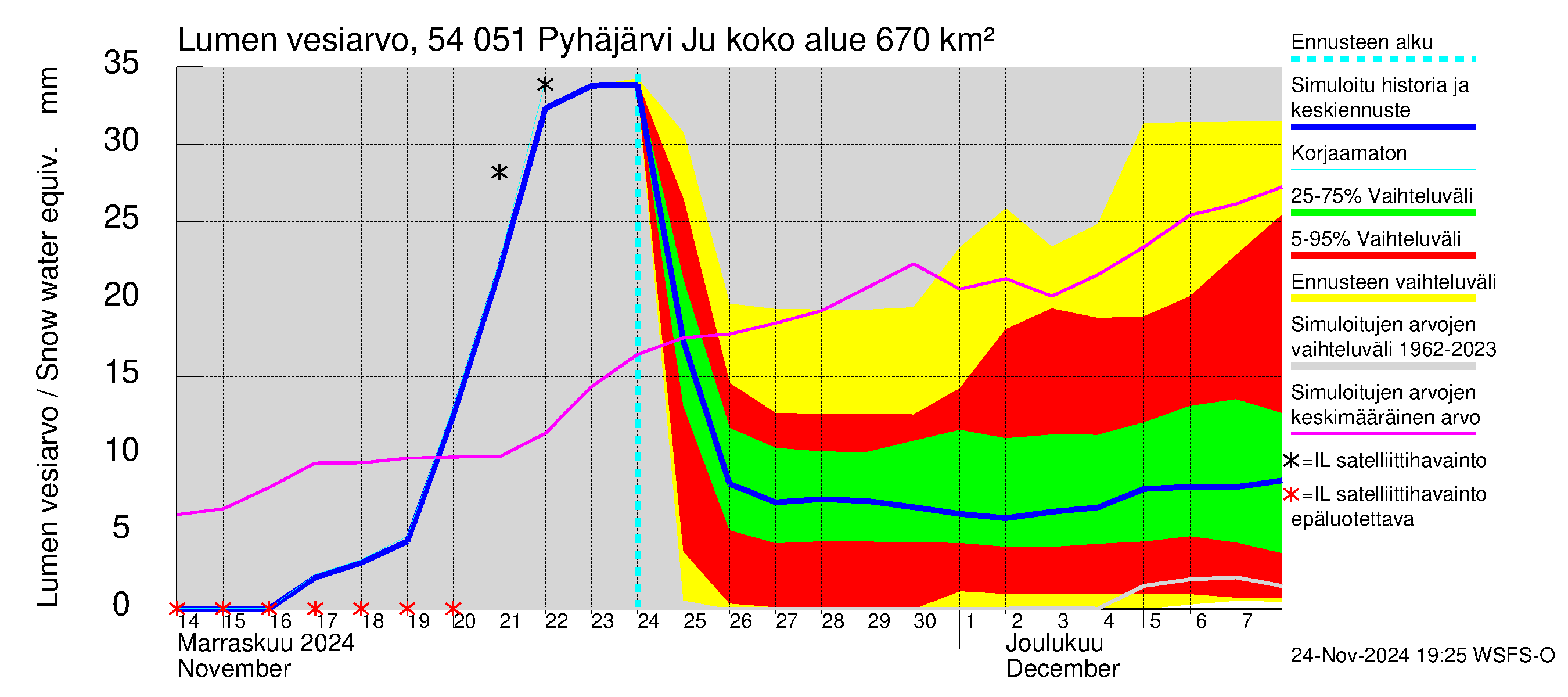 Pyhäjoen vesistöalue - Pyhäjärvi Junttiselkä: Lumen vesiarvo