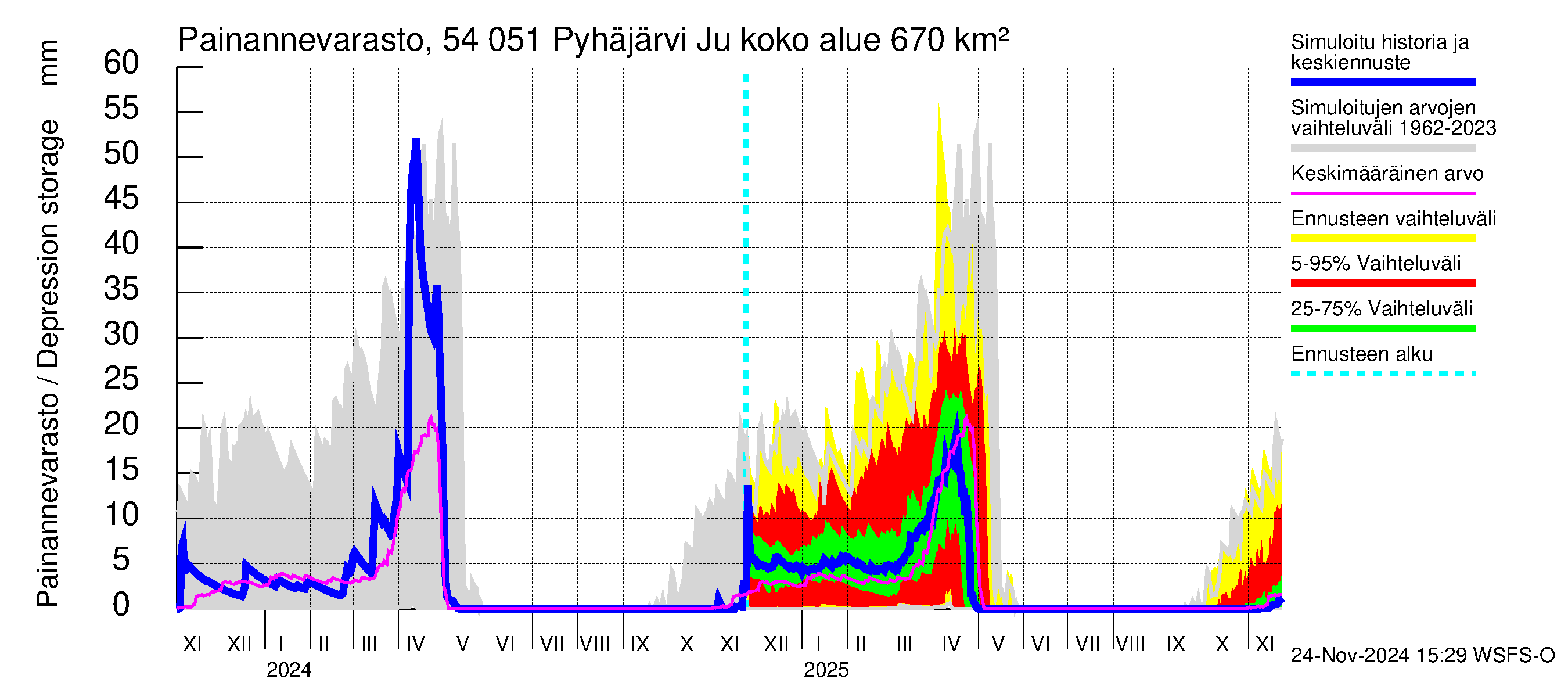 Pyhäjoen vesistöalue - Pyhäjärvi Junttiselkä: Painannevarasto