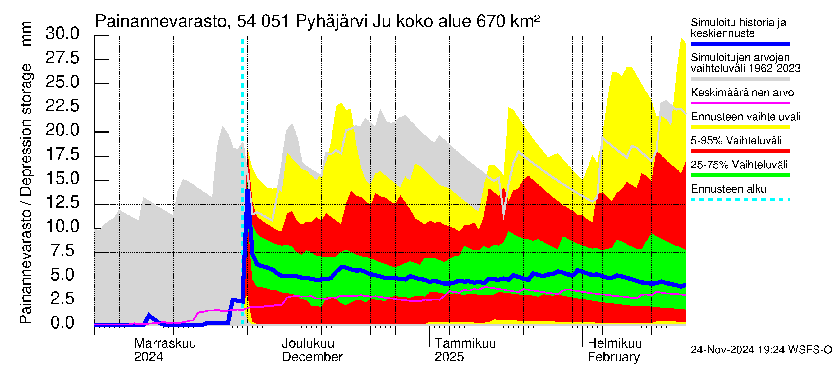 Pyhäjoen vesistöalue - Pyhäjärvi Junttiselkä: Painannevarasto