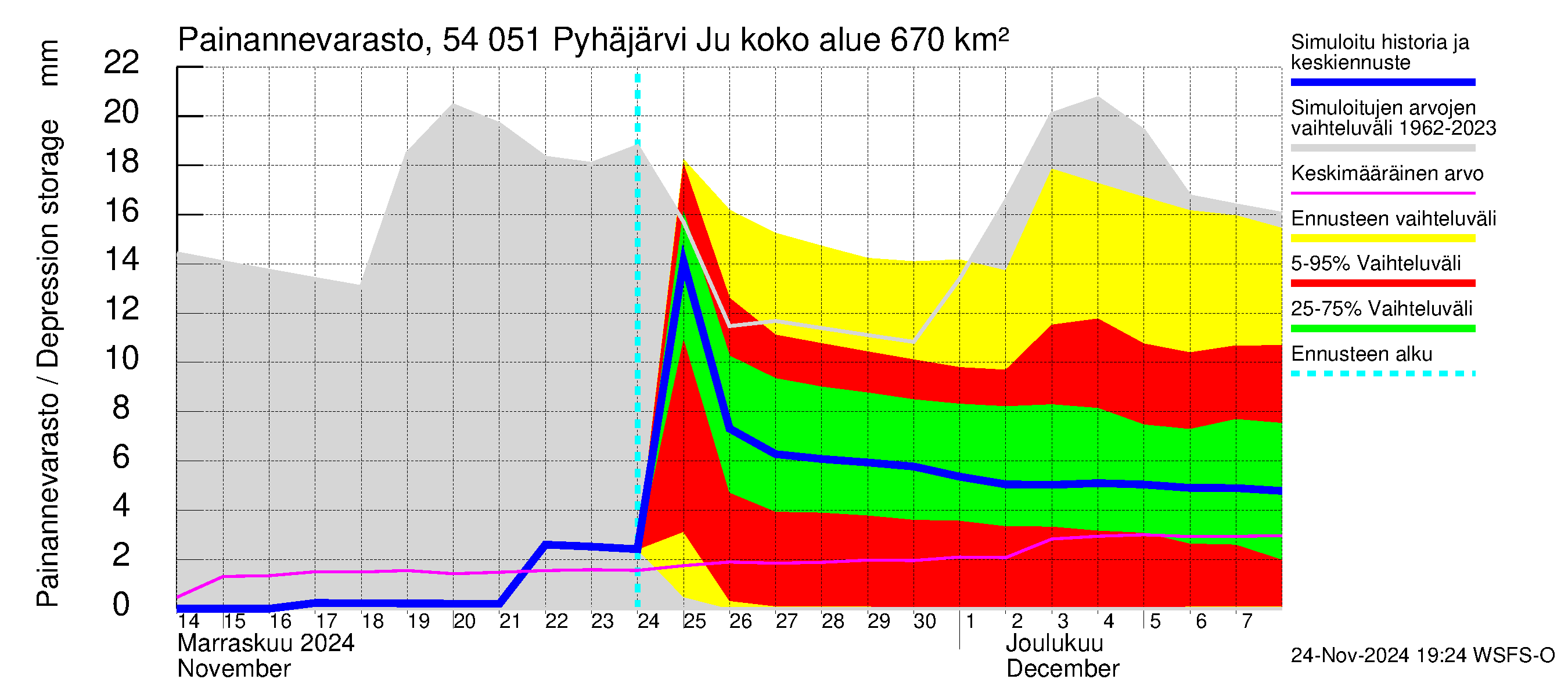 Pyhäjoen vesistöalue - Pyhäjärvi Junttiselkä: Painannevarasto