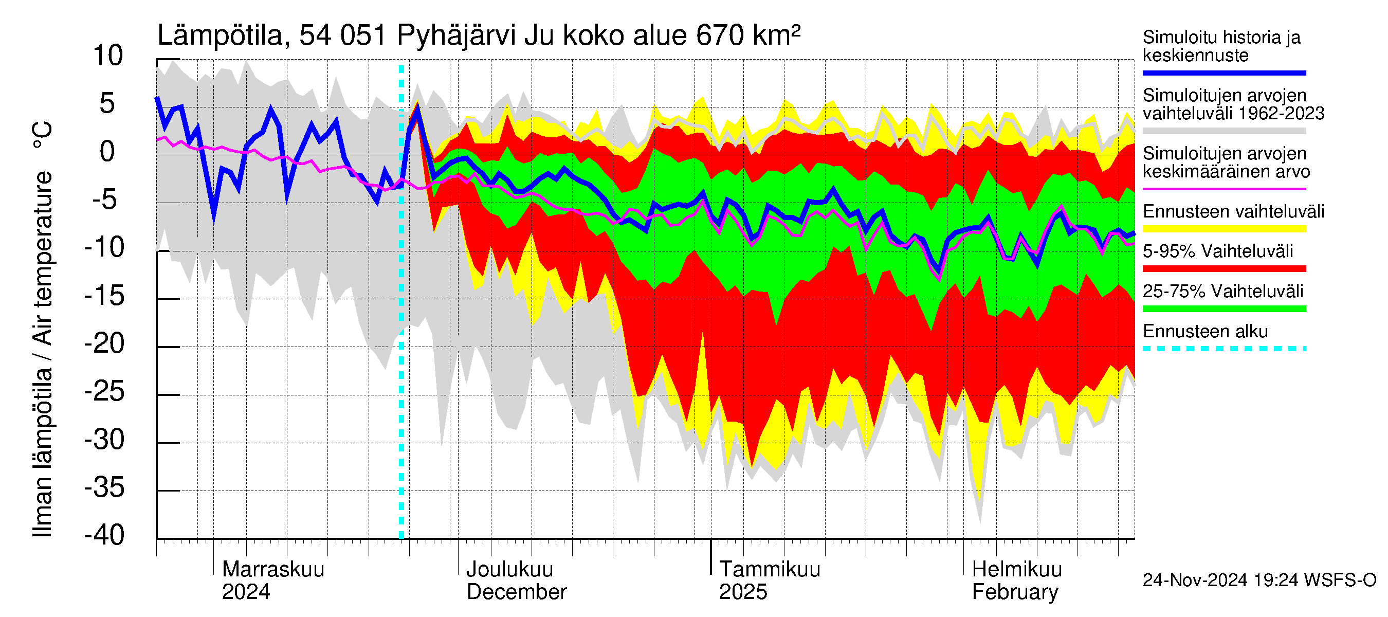 Pyhäjoen vesistöalue - Pyhäjärvi Junttiselkä: Ilman lämpötila