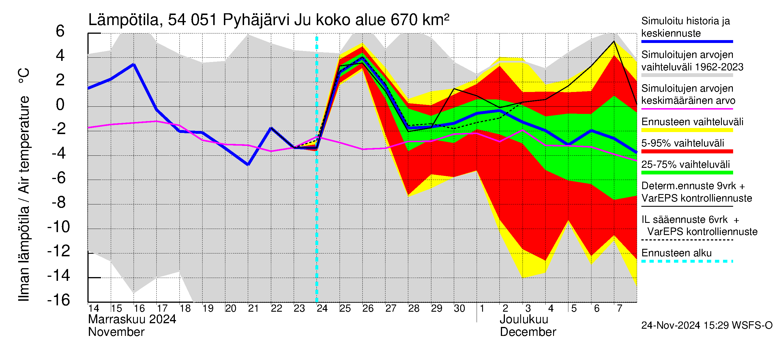 Pyhäjoen vesistöalue - Pyhäjärvi Junttiselkä: Ilman lämpötila