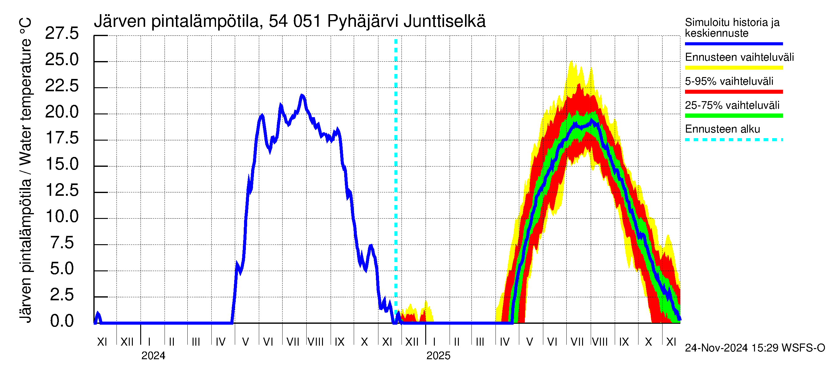 Pyhäjoen vesistöalue - Pyhäjärvi Junttiselkä: Järven pintalämpötila