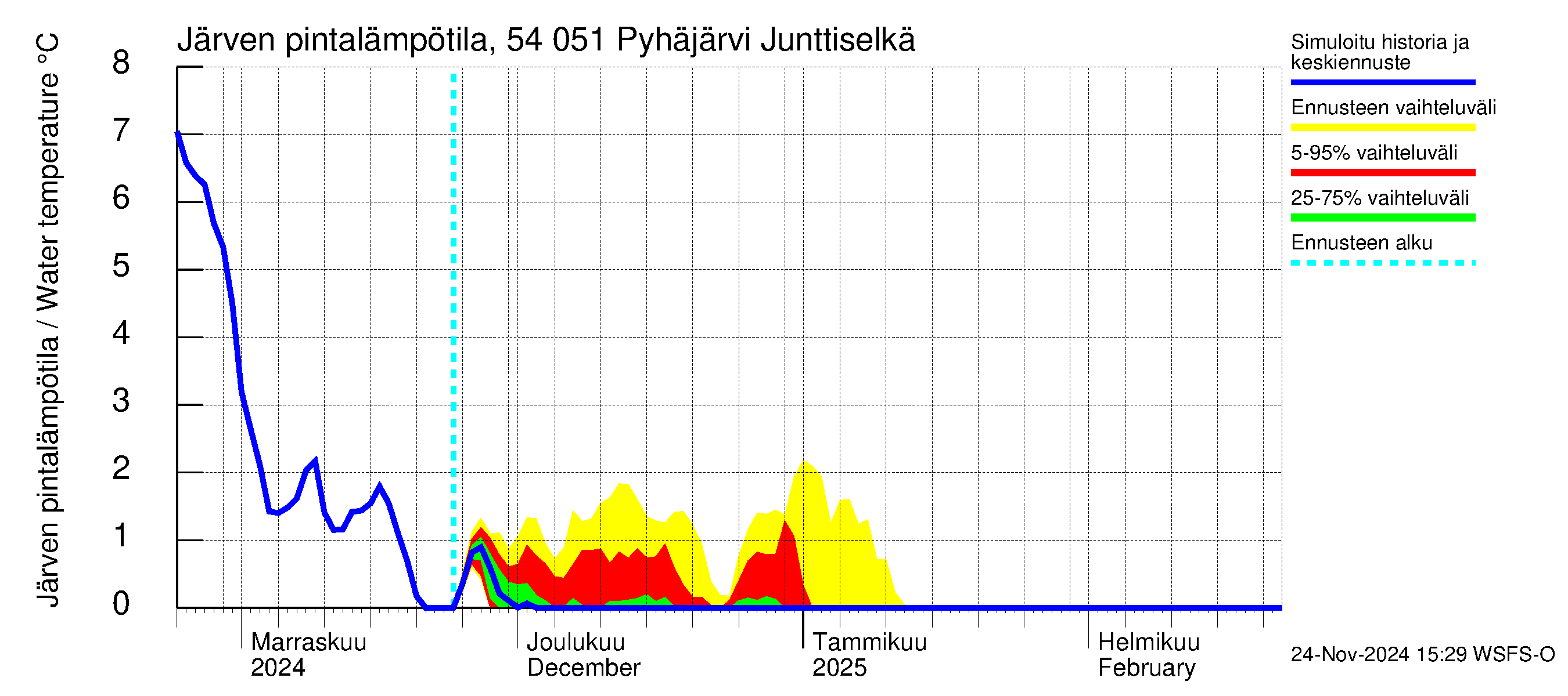 Pyhäjoen vesistöalue - Pyhäjärvi Junttiselkä: Järven pintalämpötila