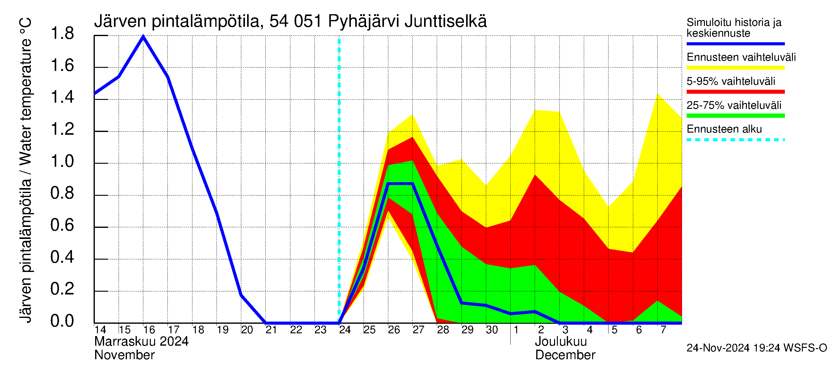 Pyhäjoen vesistöalue - Pyhäjärvi Junttiselkä: Järven pintalämpötila