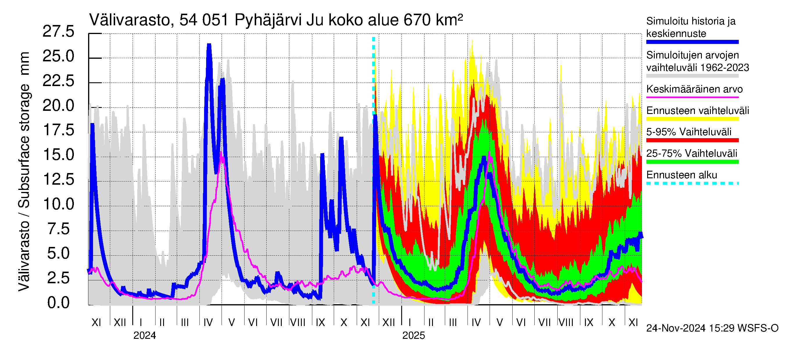 Pyhäjoen vesistöalue - Pyhäjärvi Junttiselkä: Välivarasto