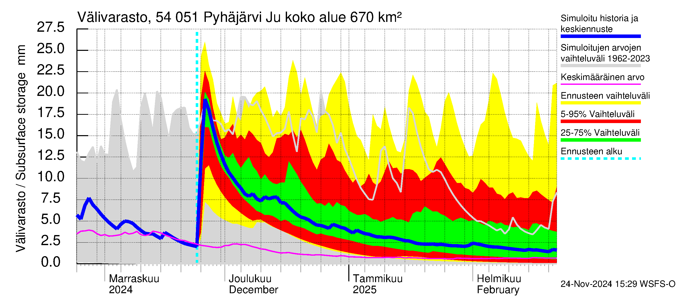 Pyhäjoen vesistöalue - Pyhäjärvi Junttiselkä: Välivarasto