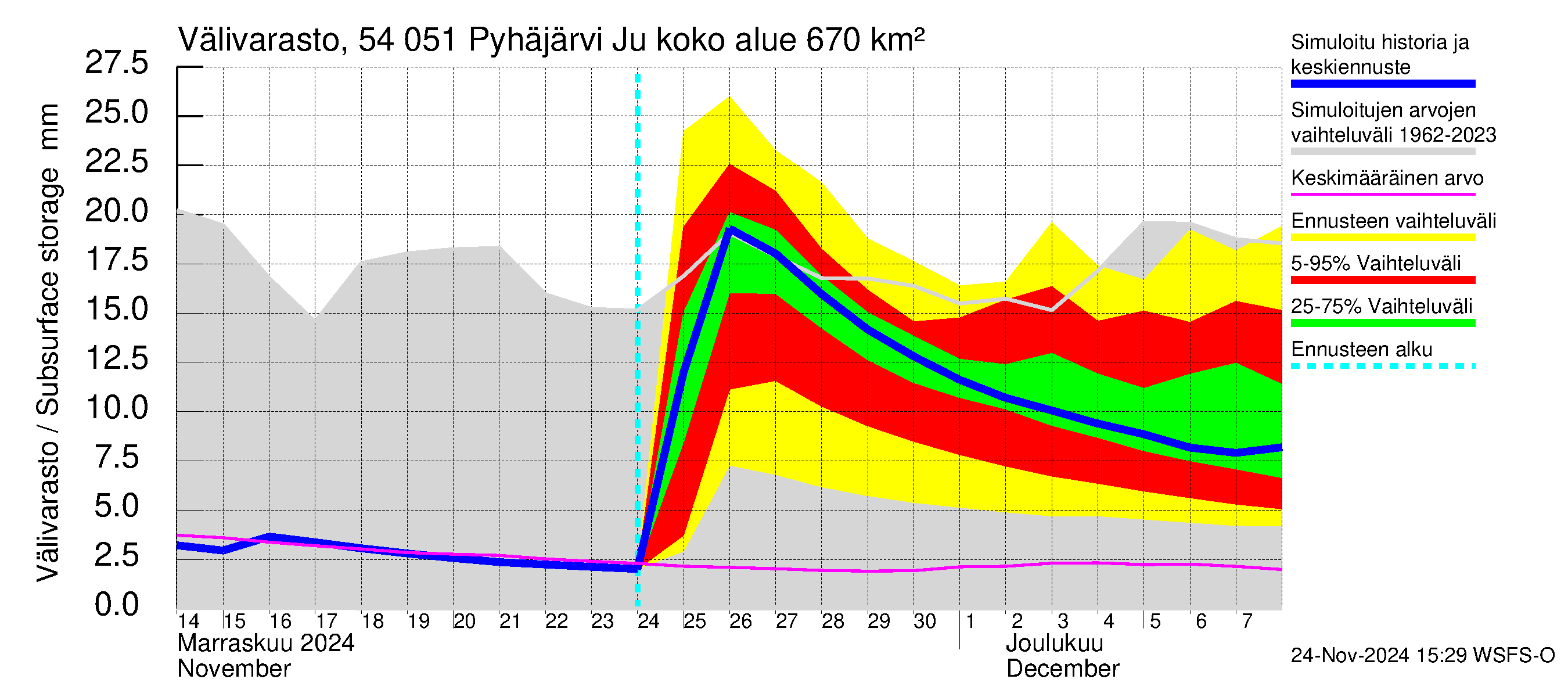 Pyhäjoen vesistöalue - Pyhäjärvi Junttiselkä: Välivarasto