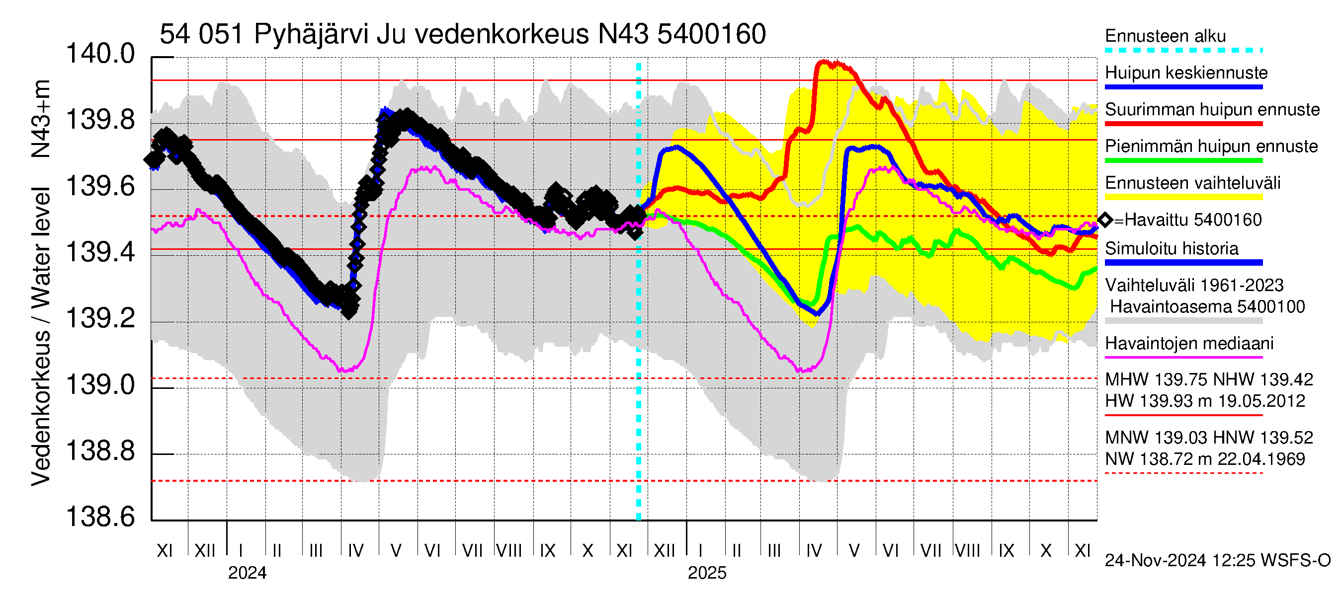 Pyhäjoen vesistöalue - Pyhäjärvi Junttiselkä: Vedenkorkeus - huippujen keski- ja ääriennusteet