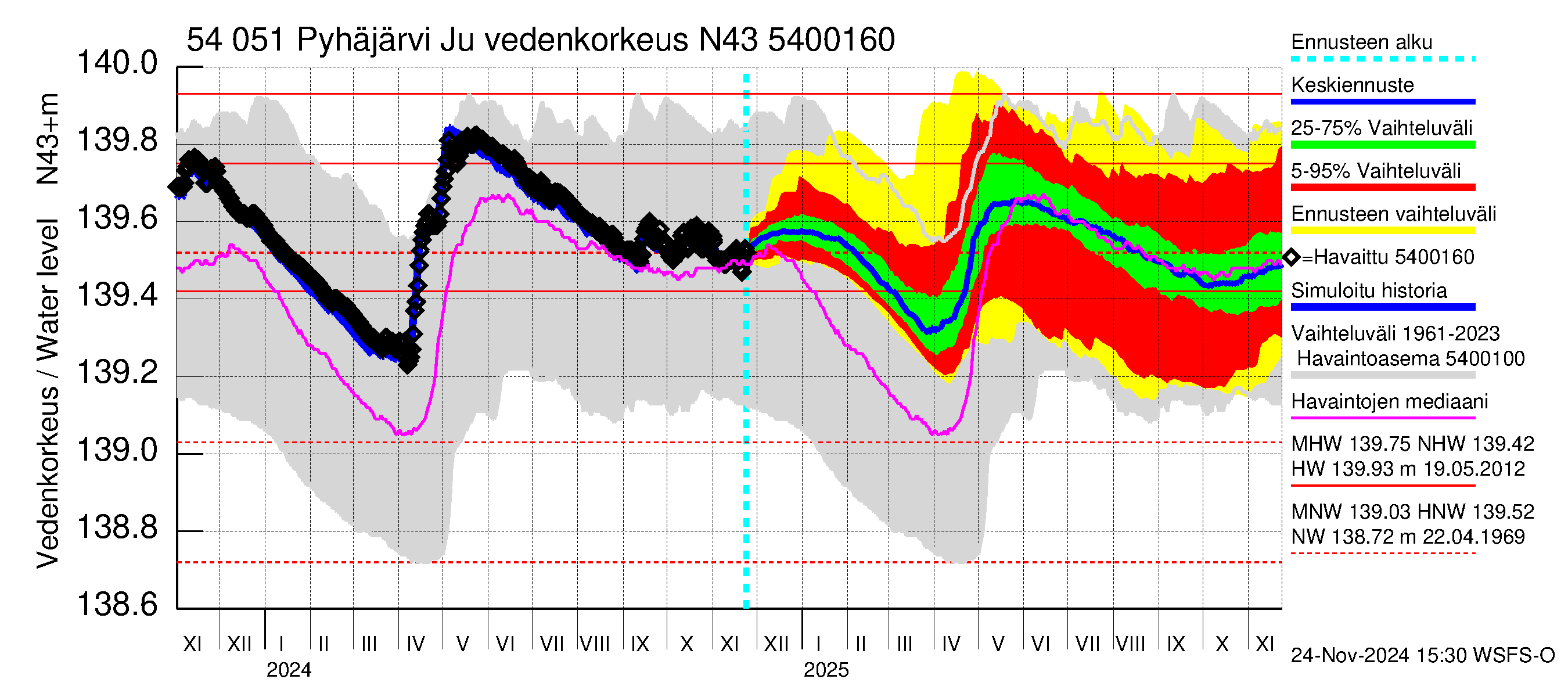 Pyhäjoen vesistöalue - Pyhäjärvi Junttiselkä: Vedenkorkeus - jakaumaennuste