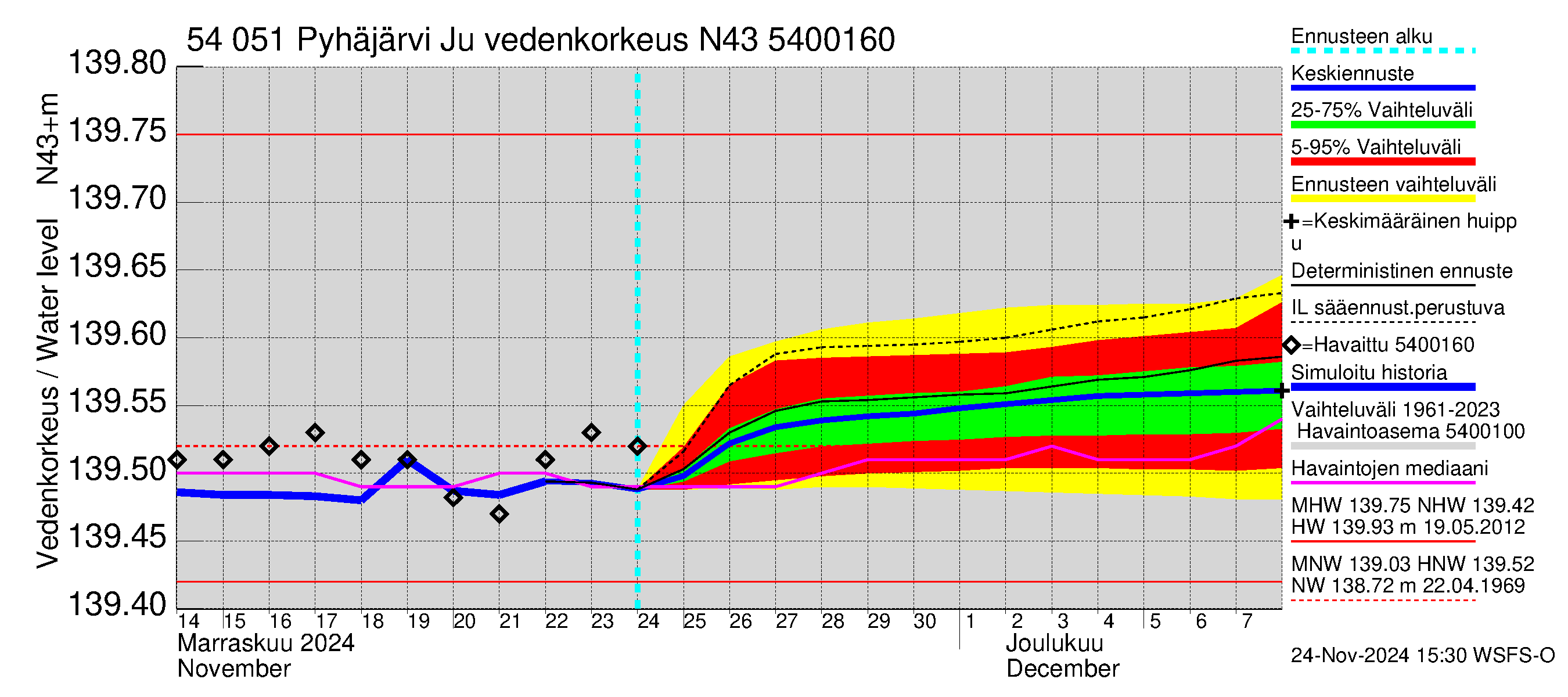 Pyhäjoen vesistöalue - Pyhäjärvi Junttiselkä: Vedenkorkeus - jakaumaennuste