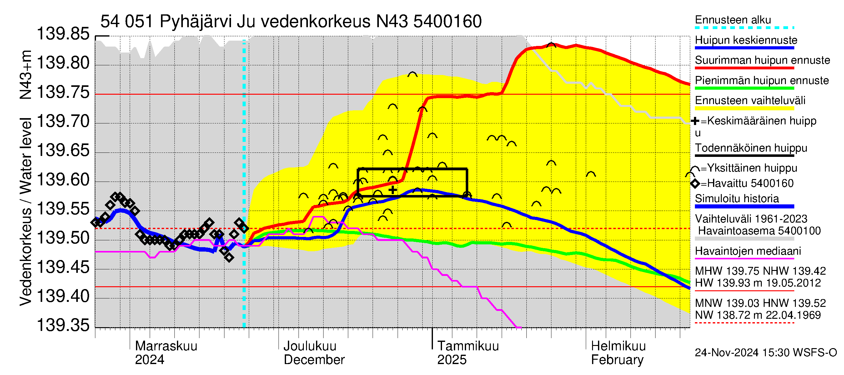 Pyhäjoen vesistöalue - Pyhäjärvi Junttiselkä: Vedenkorkeus - huippujen keski- ja ääriennusteet
