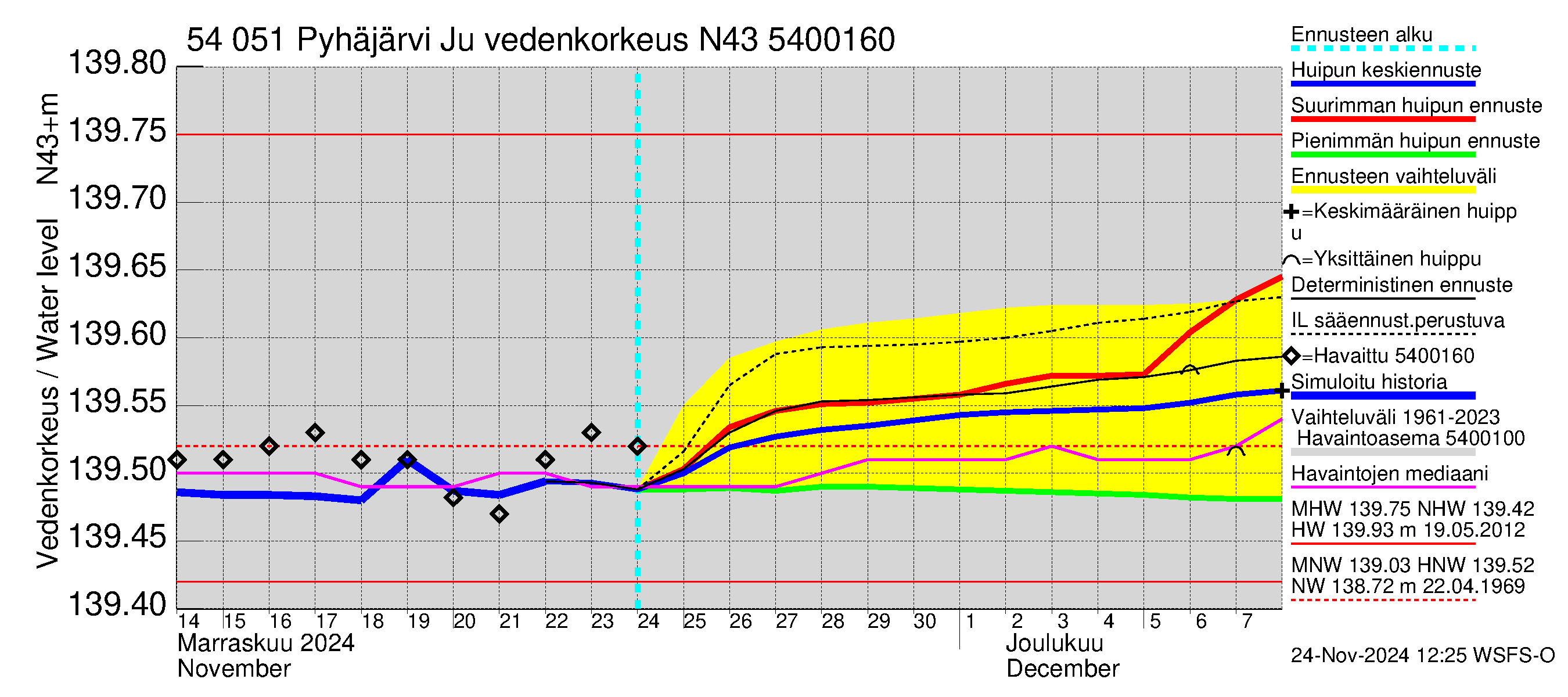 Pyhäjoen vesistöalue - Pyhäjärvi Junttiselkä: Vedenkorkeus - huippujen keski- ja ääriennusteet