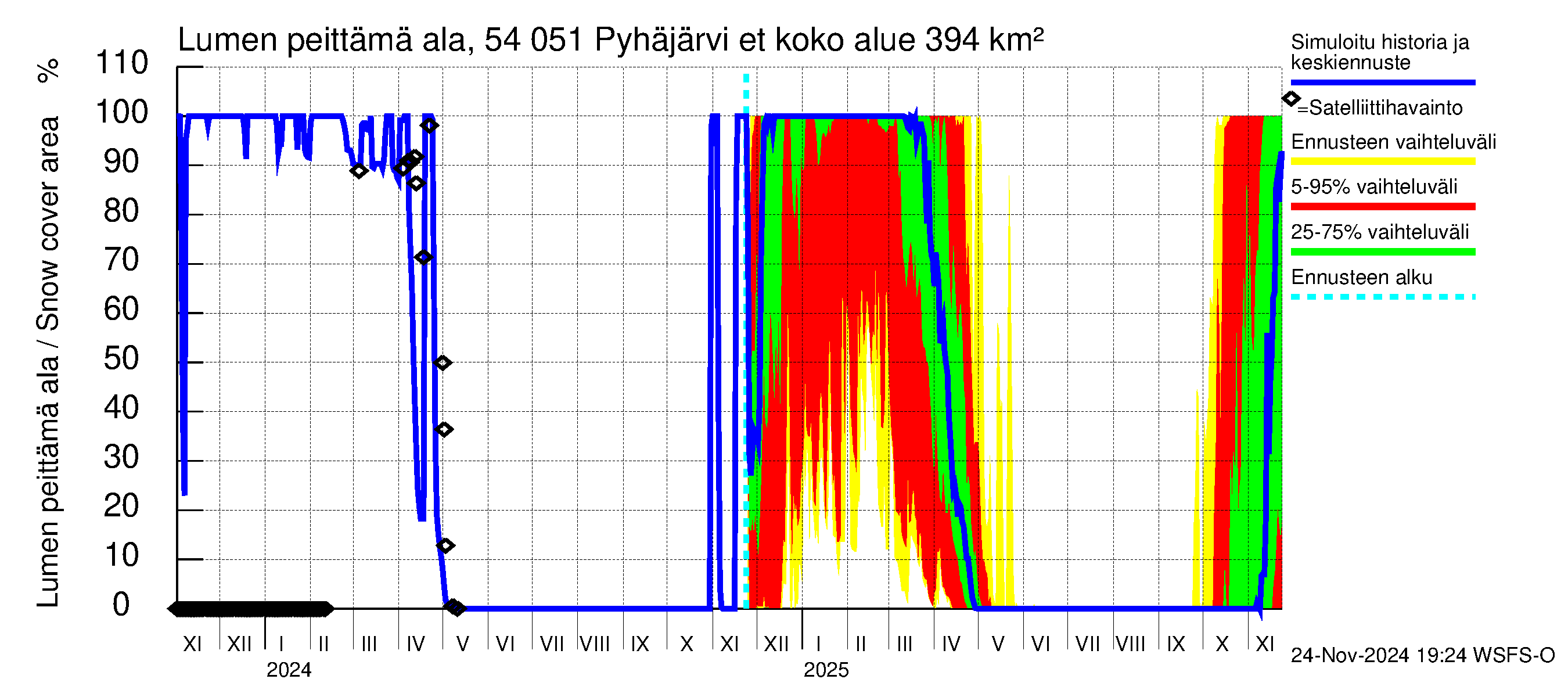 Pyhäjoen vesistöalue - Pyhäjärvi etelä: Lumen peittämä ala