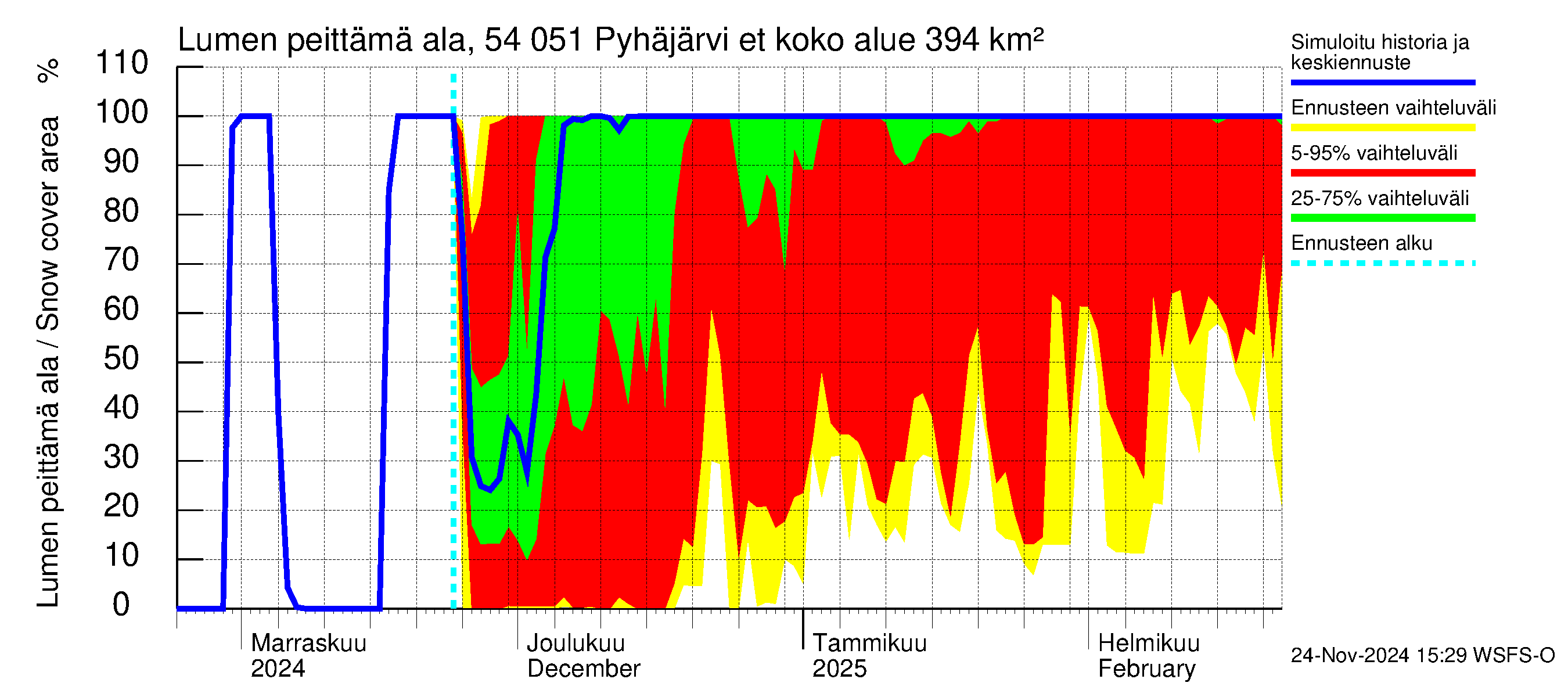 Pyhäjoen vesistöalue - Pyhäjärvi etelä: Lumen peittämä ala