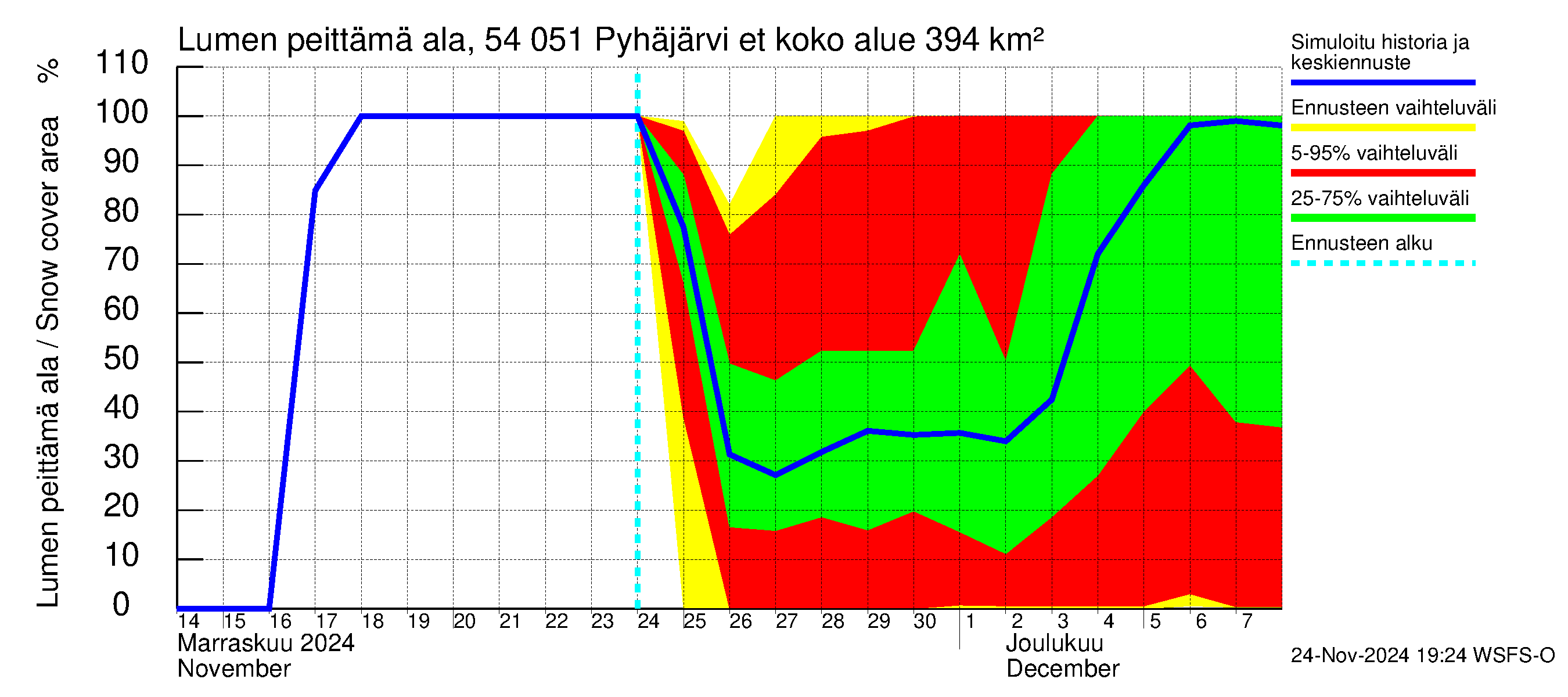 Pyhäjoen vesistöalue - Pyhäjärvi etelä: Lumen peittämä ala