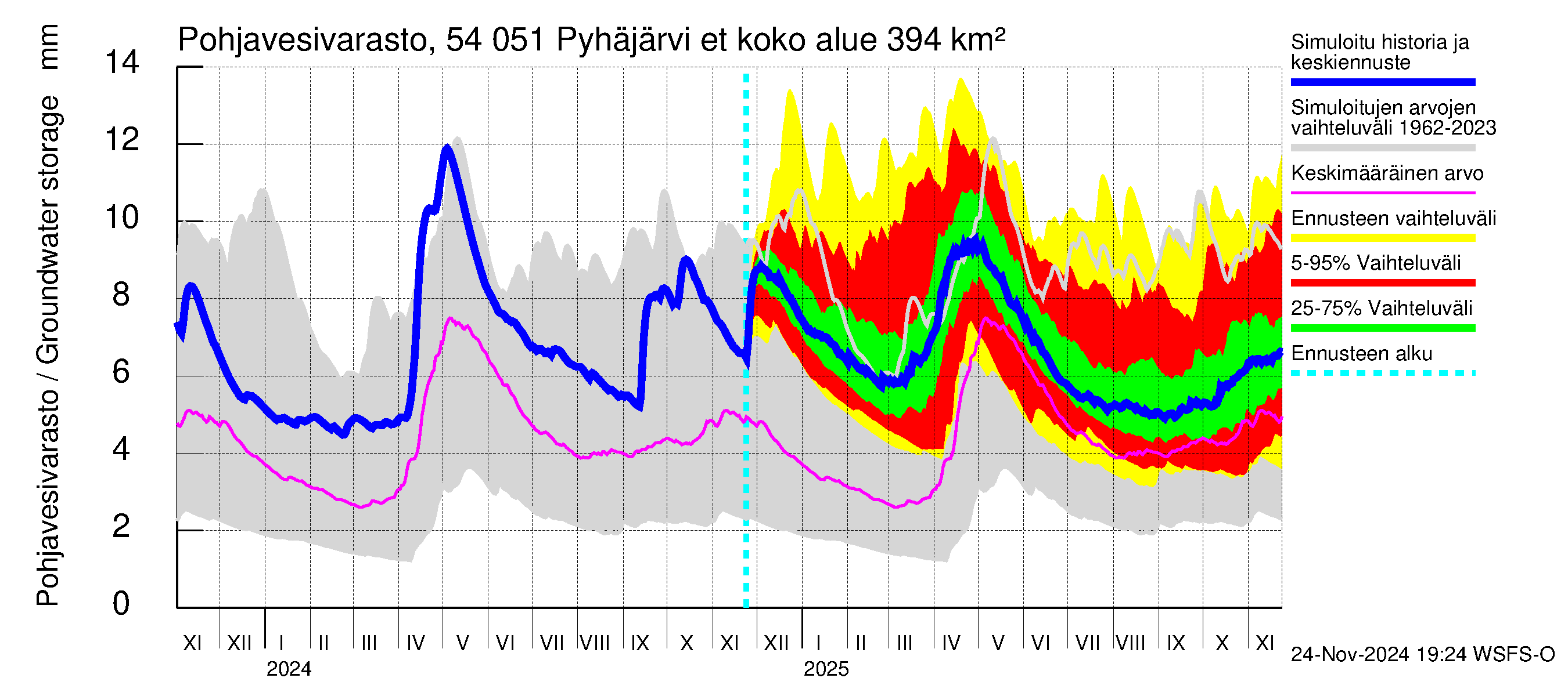 Pyhäjoen vesistöalue - Pyhäjärvi etelä: Pohjavesivarasto