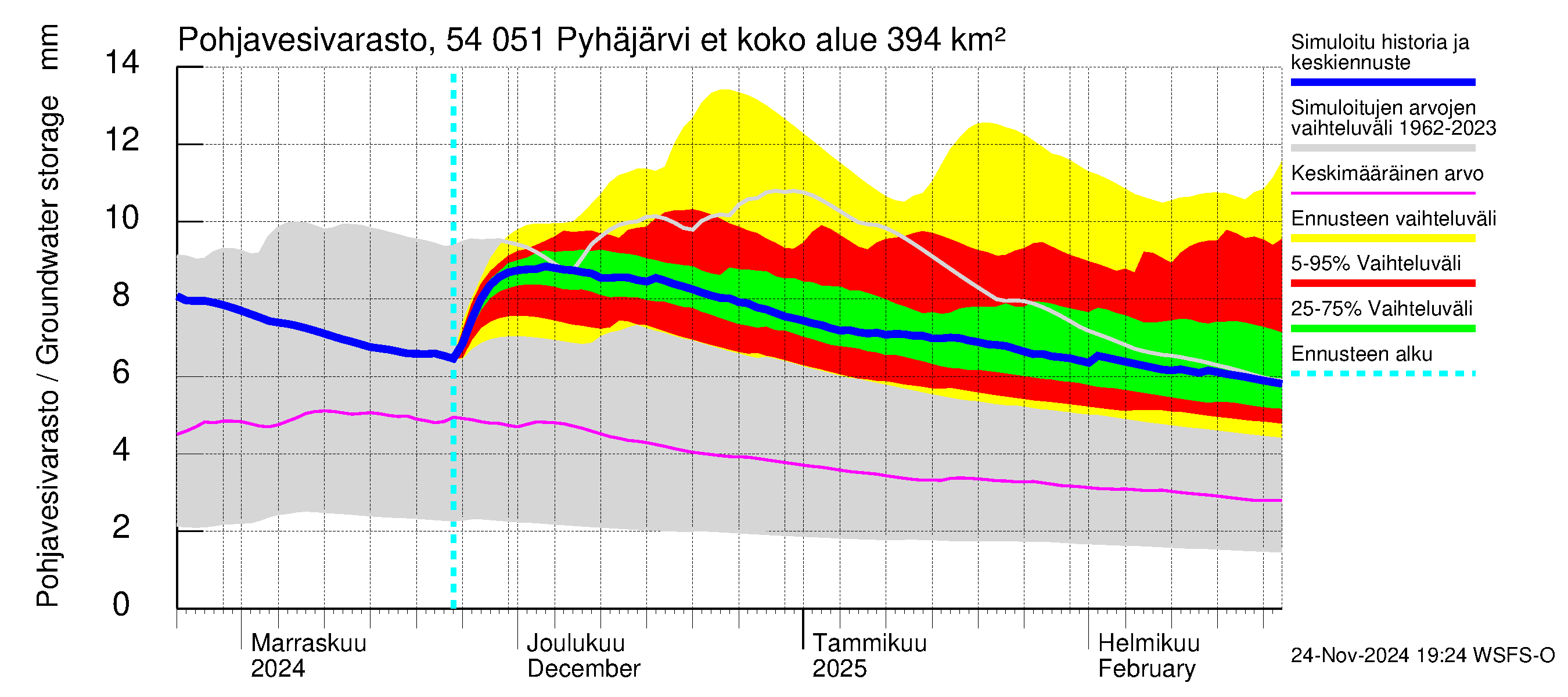 Pyhäjoen vesistöalue - Pyhäjärvi etelä: Pohjavesivarasto