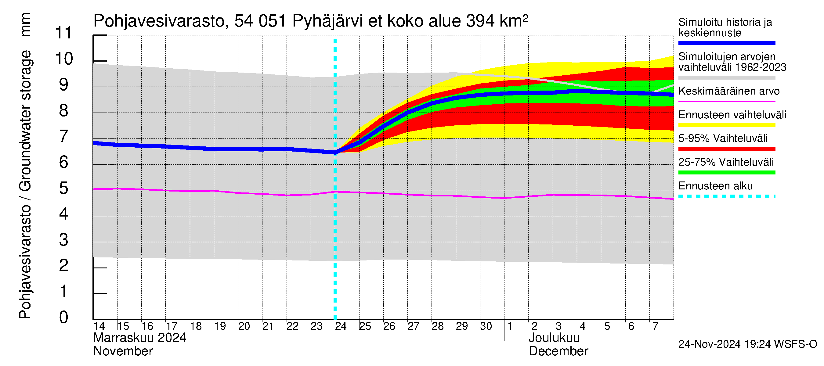 Pyhäjoen vesistöalue - Pyhäjärvi etelä: Pohjavesivarasto